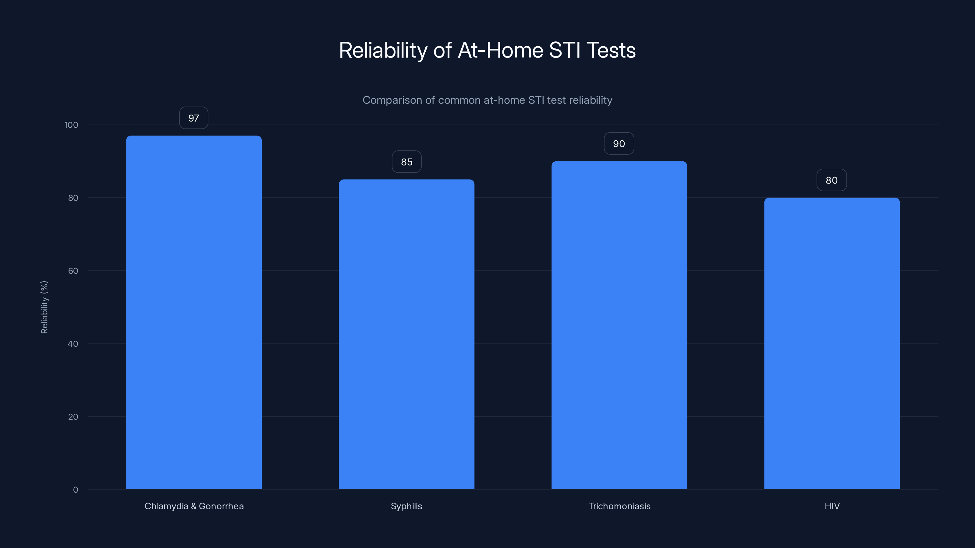 Reliability of At-Home STI Tests