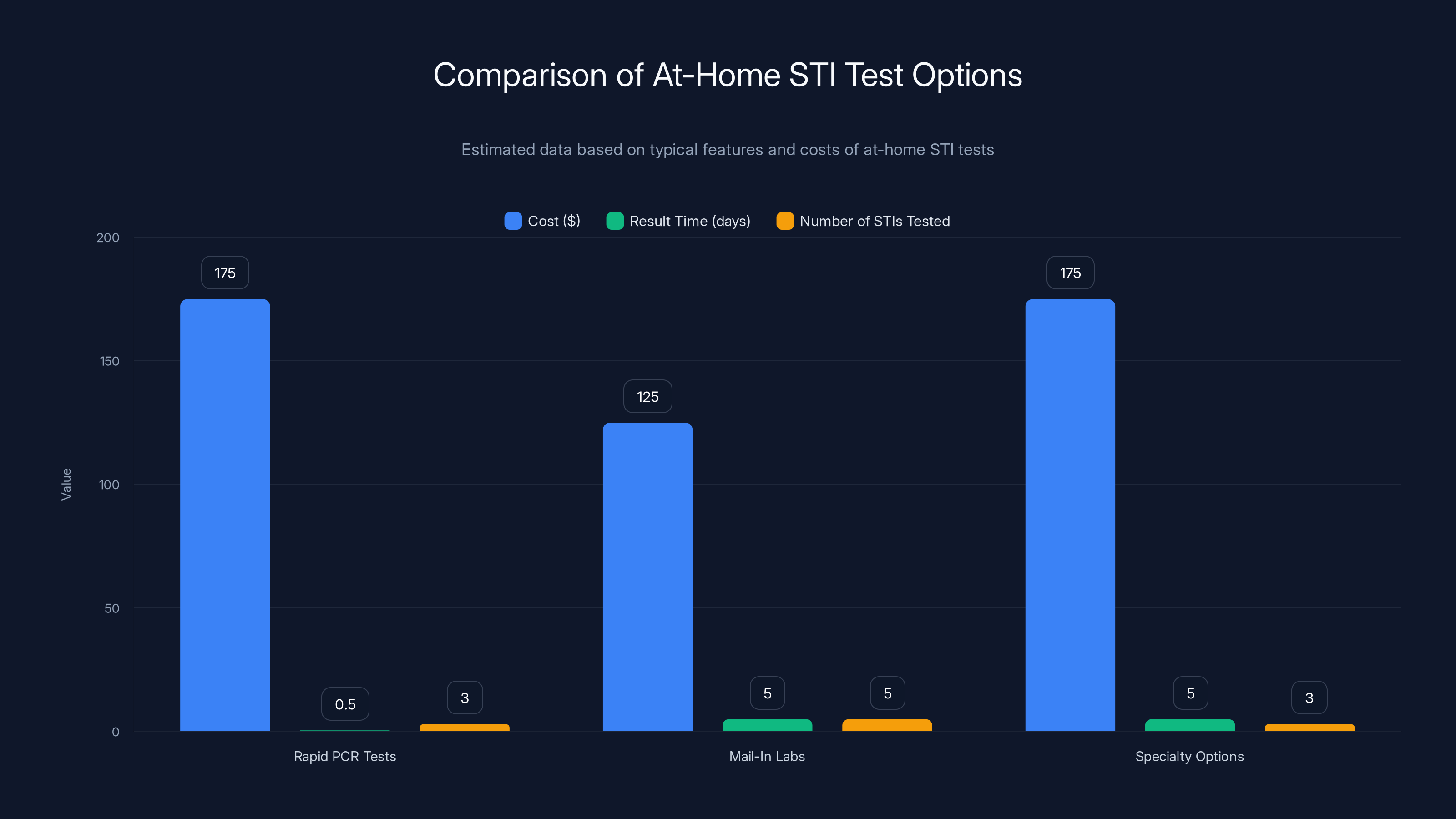 Comparison of At-Home STI Test Options