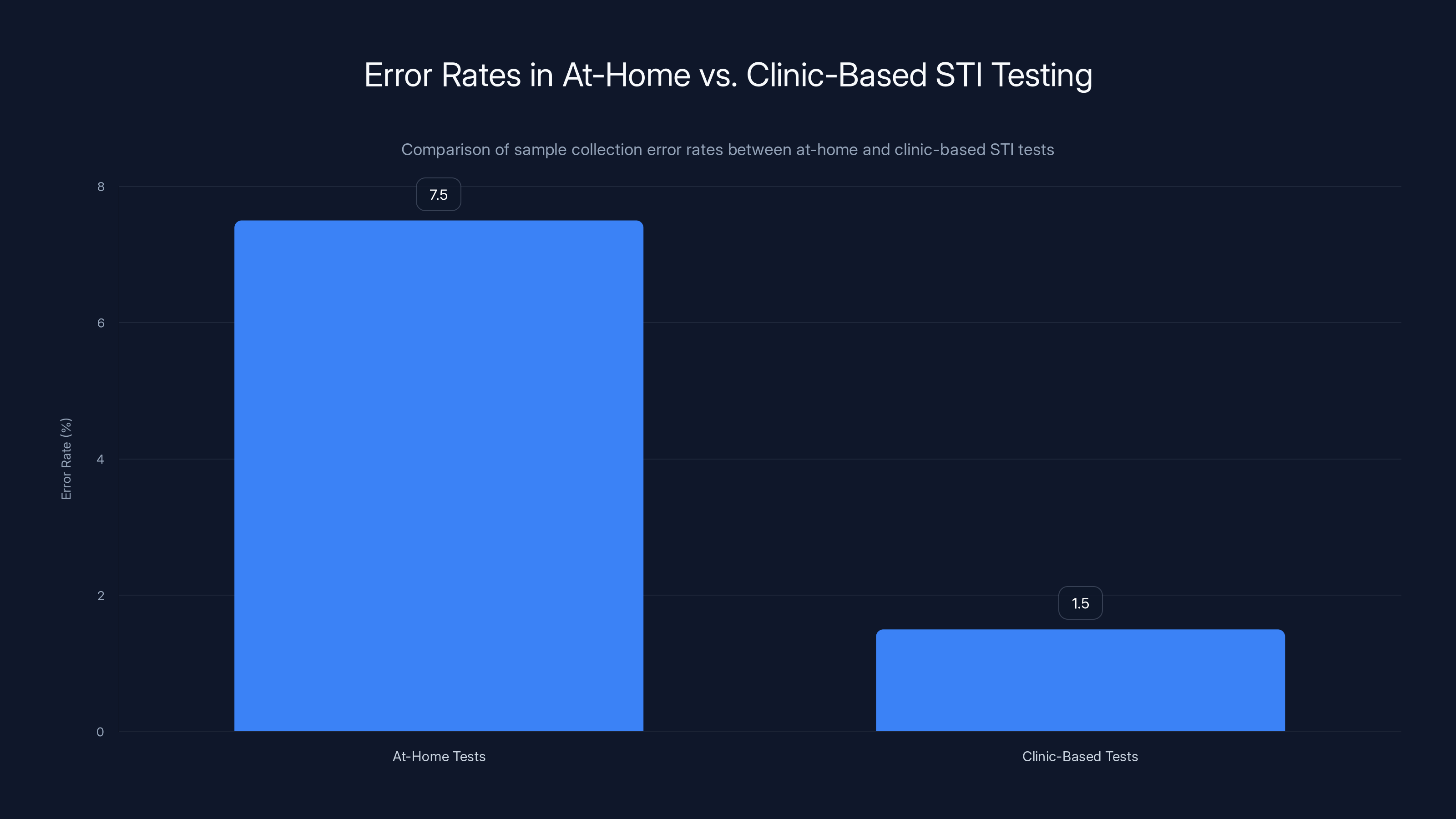 Error Rates in At-Home vs. Clinic-Based STI Testing