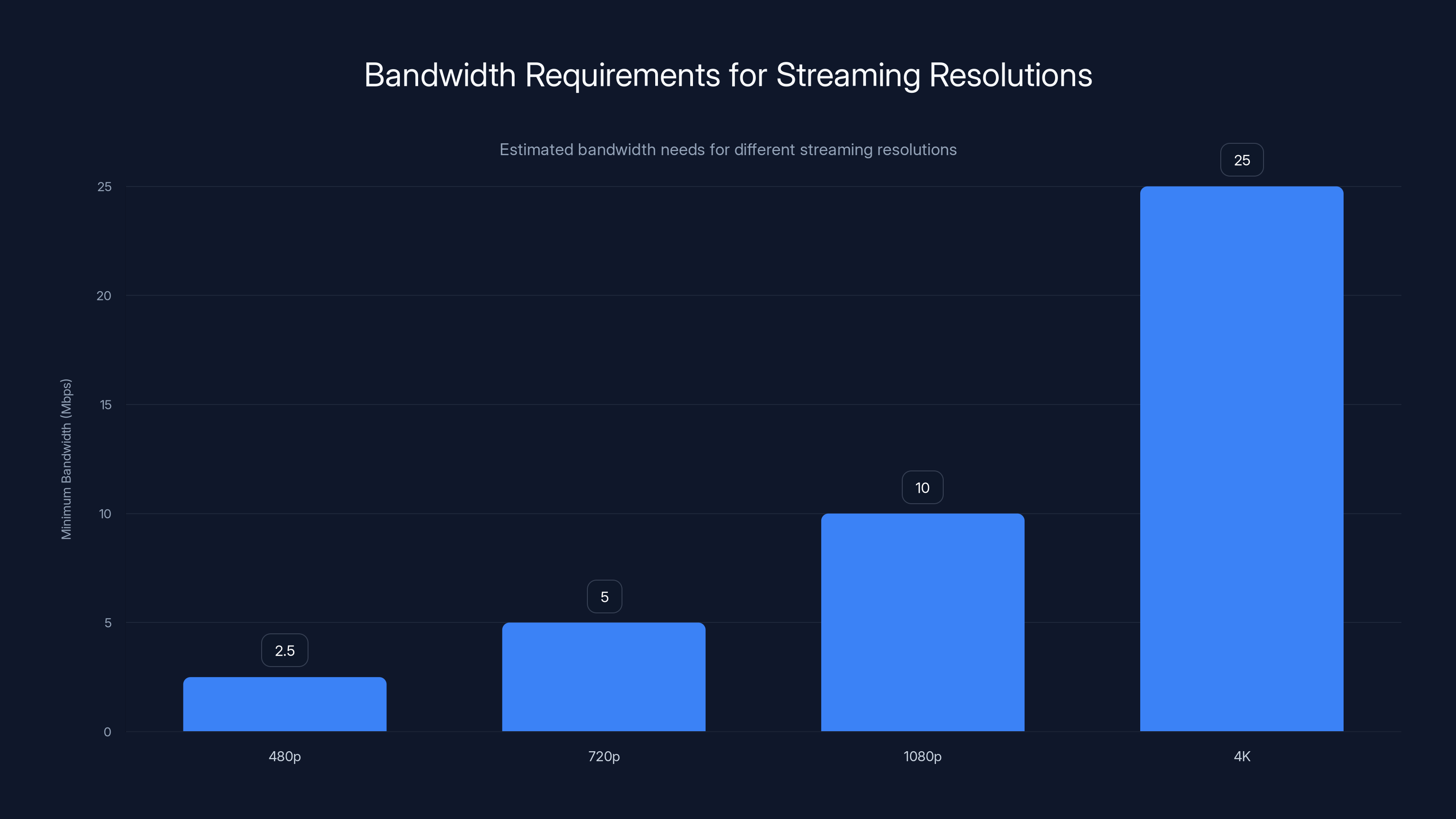 Bandwidth Requirements for Streaming Resolutions