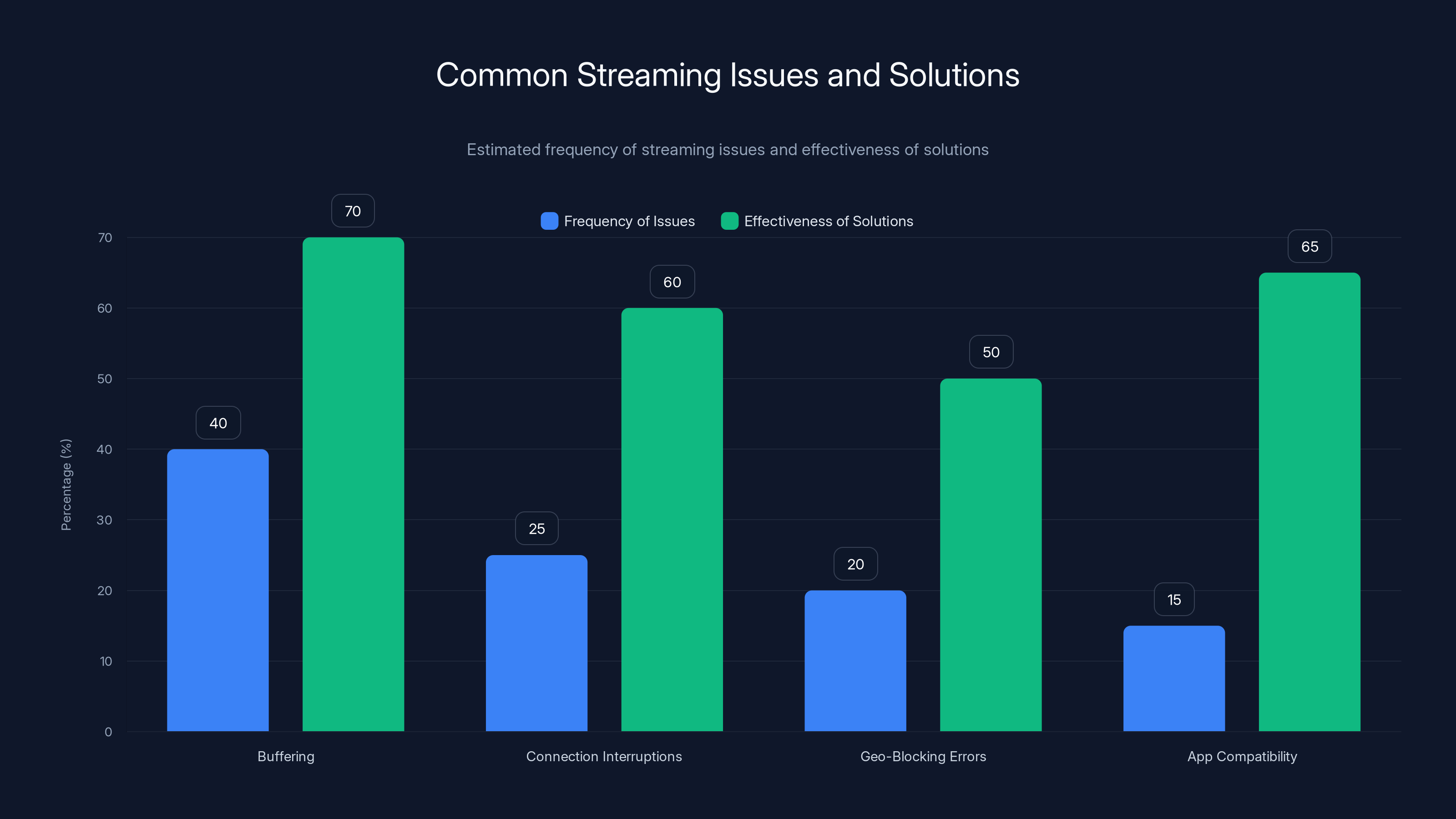 Common Streaming Issues and Solutions