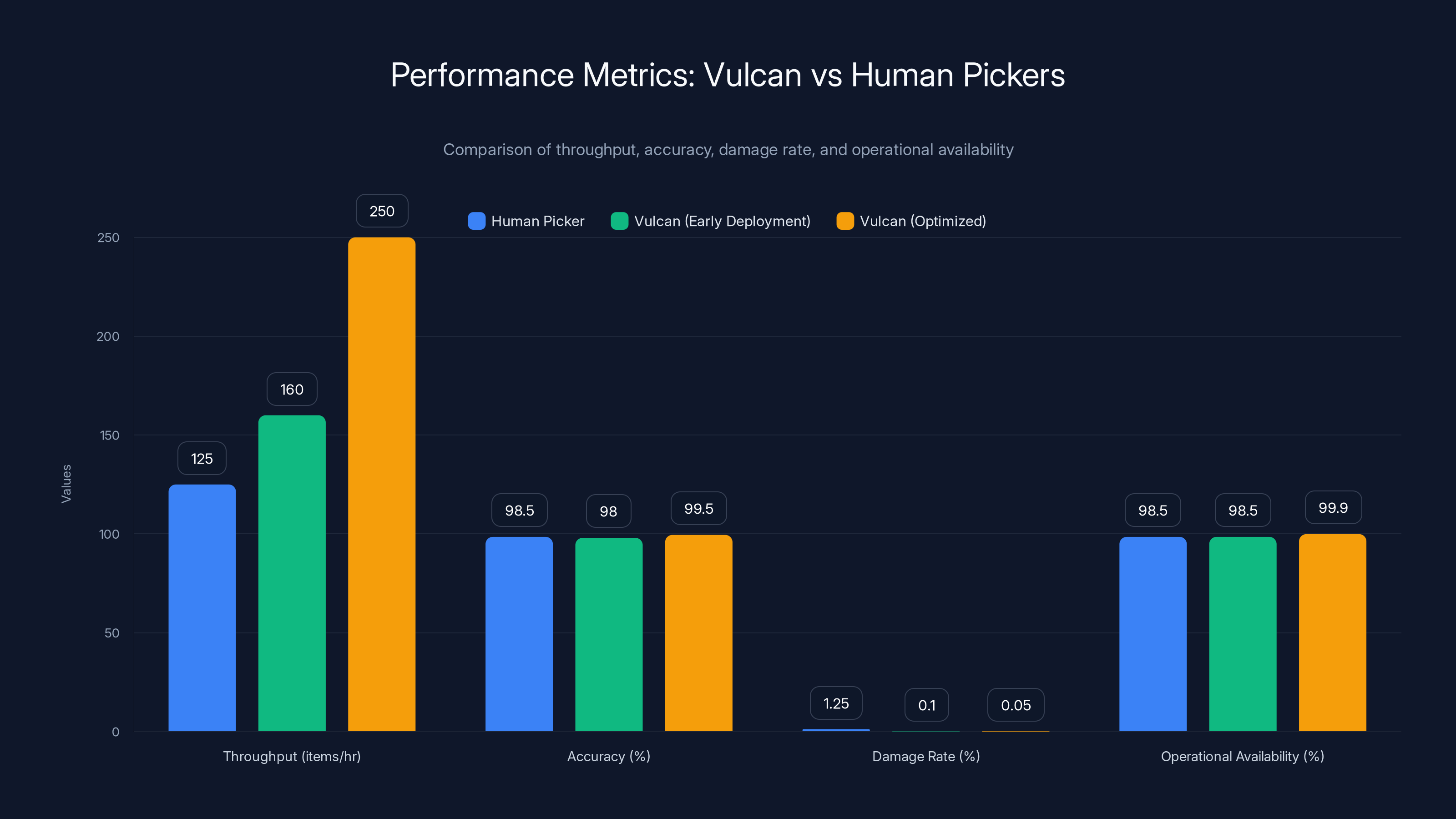 Performance Metrics: Vulcan vs Human Pickers