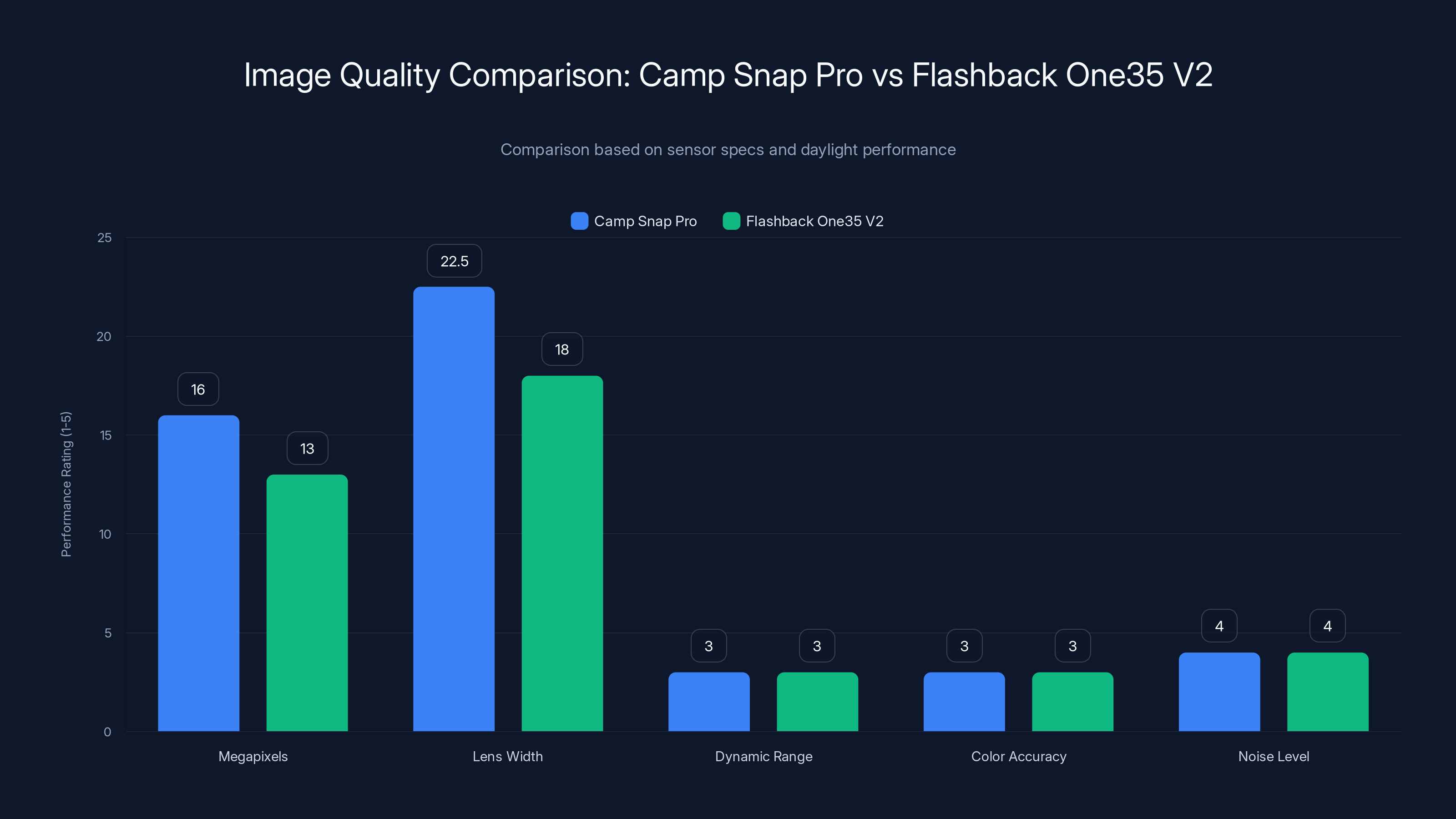 Image Quality Comparison: Camp Snap Pro vs Flashback One35 V2