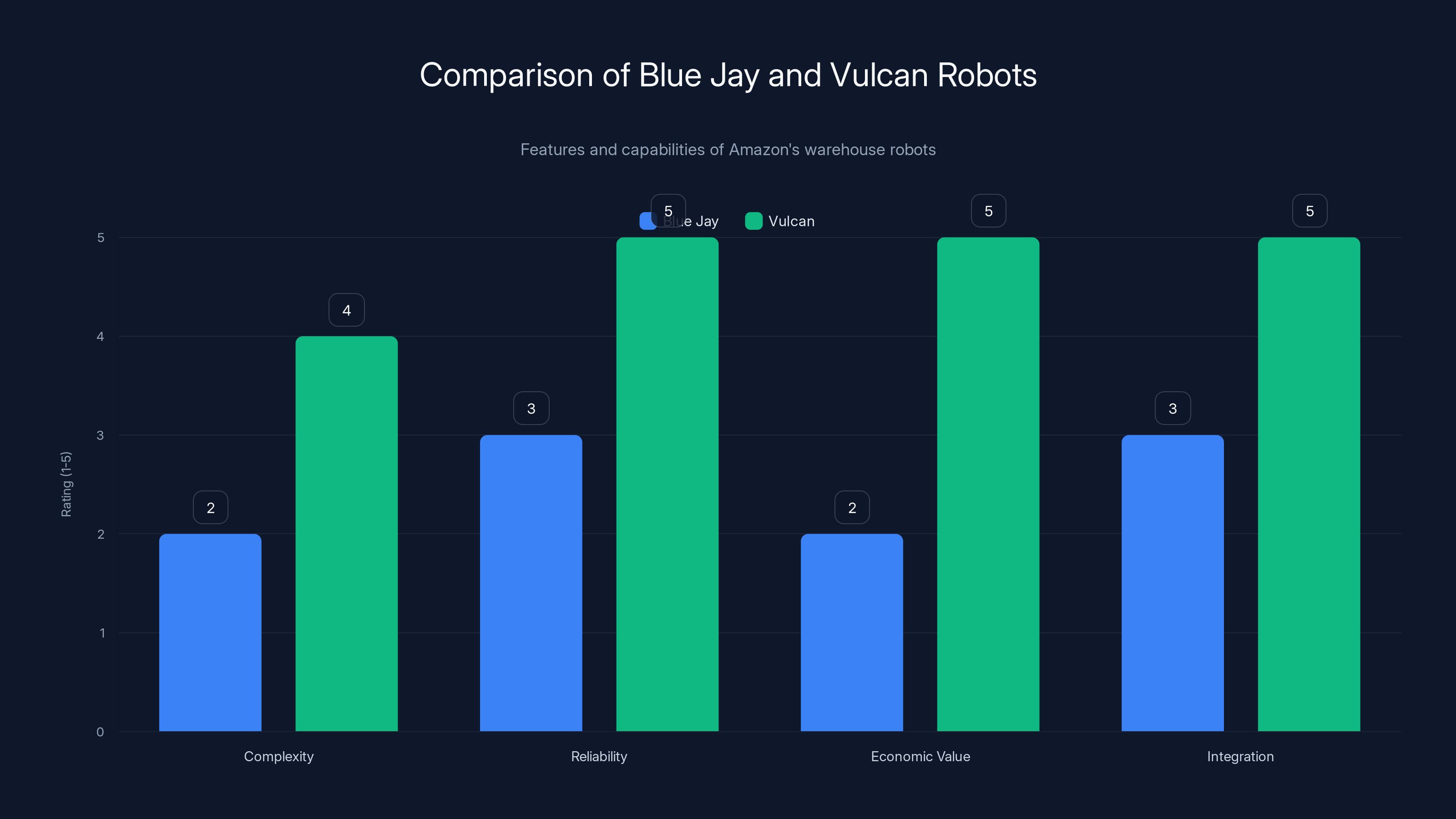 Comparison of Blue Jay and Vulcan Robots