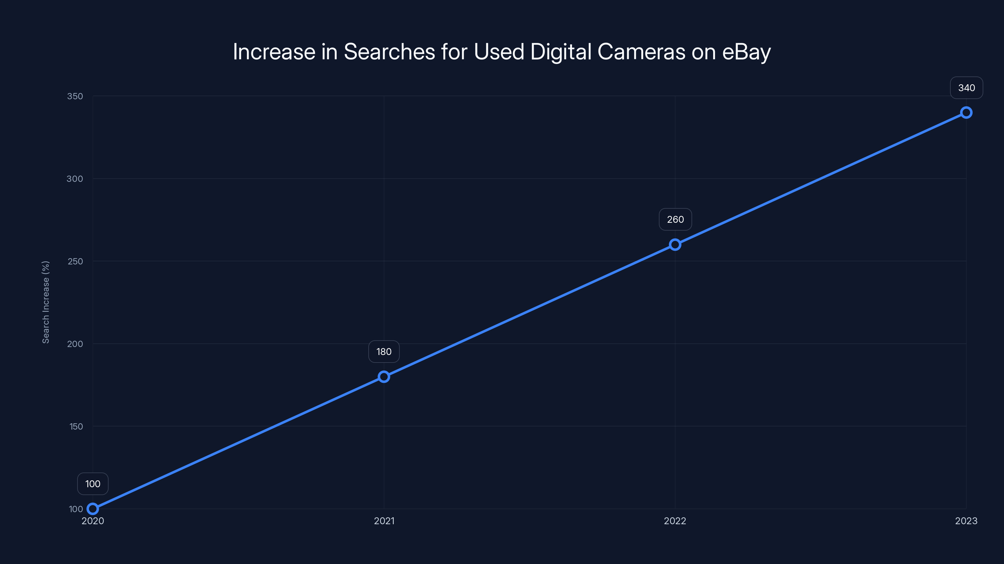 Increase in Searches for Used Digital Cameras on eBay