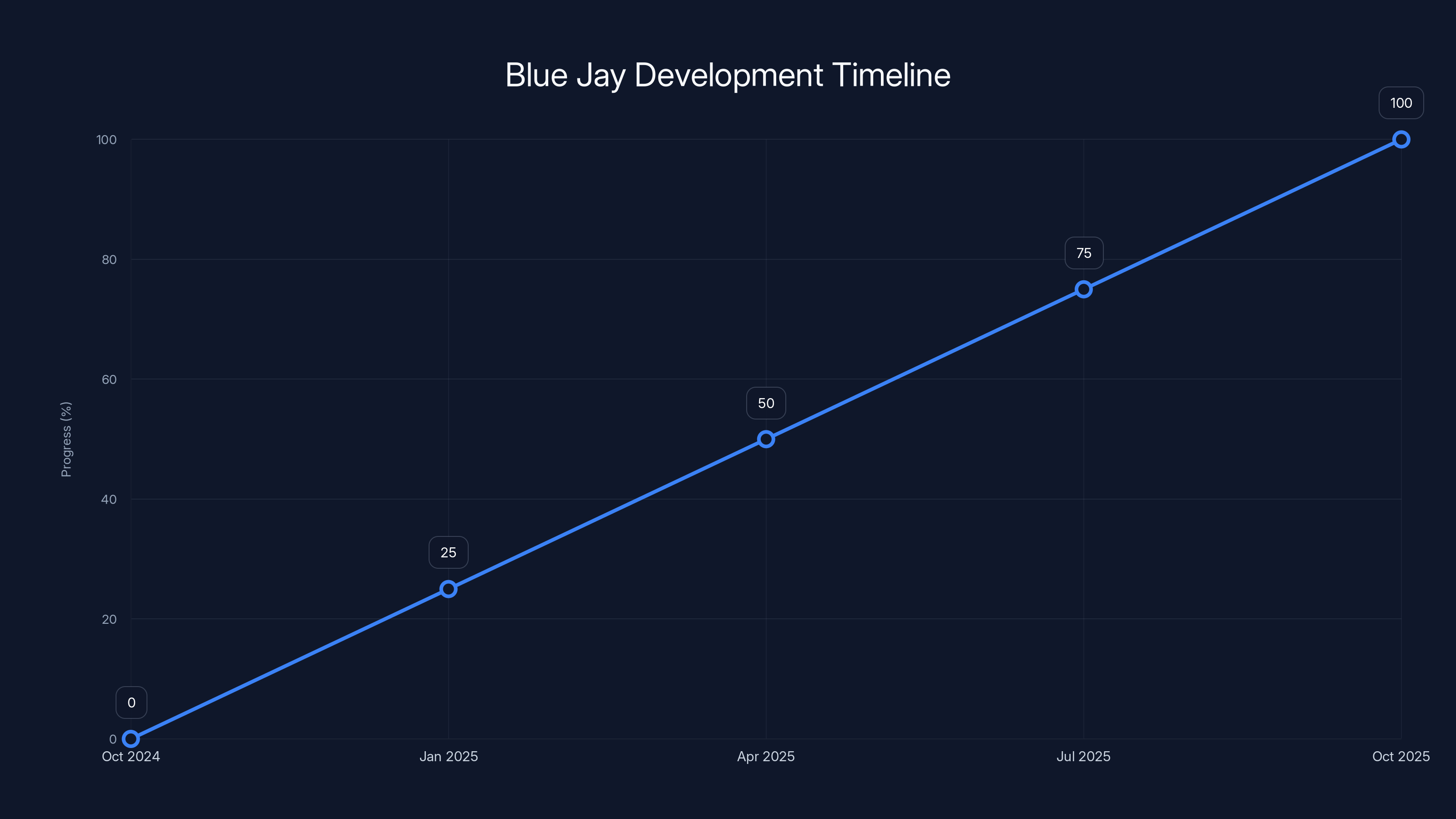 Blue Jay Development Timeline