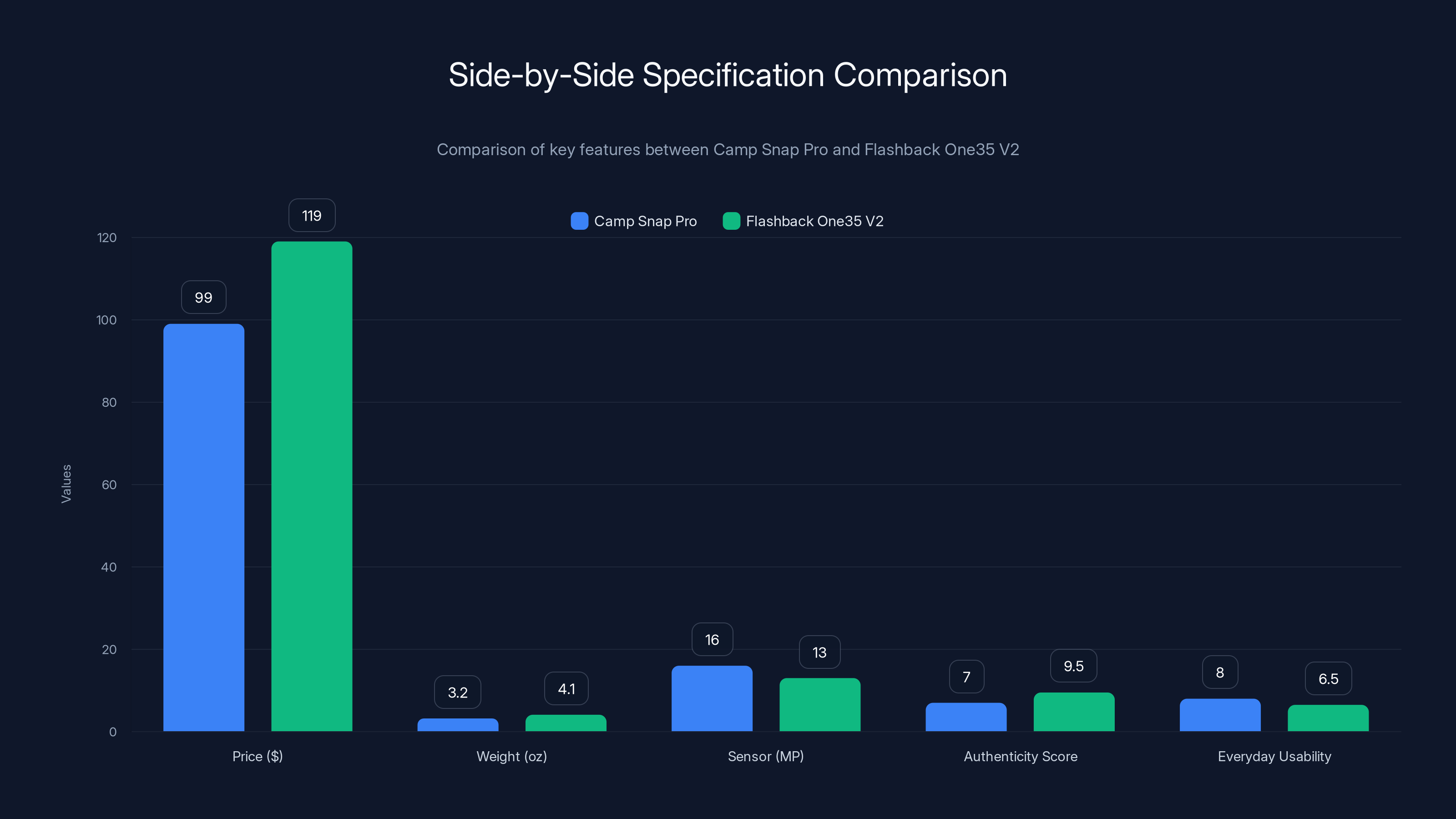 Side-by-Side Specification Comparison