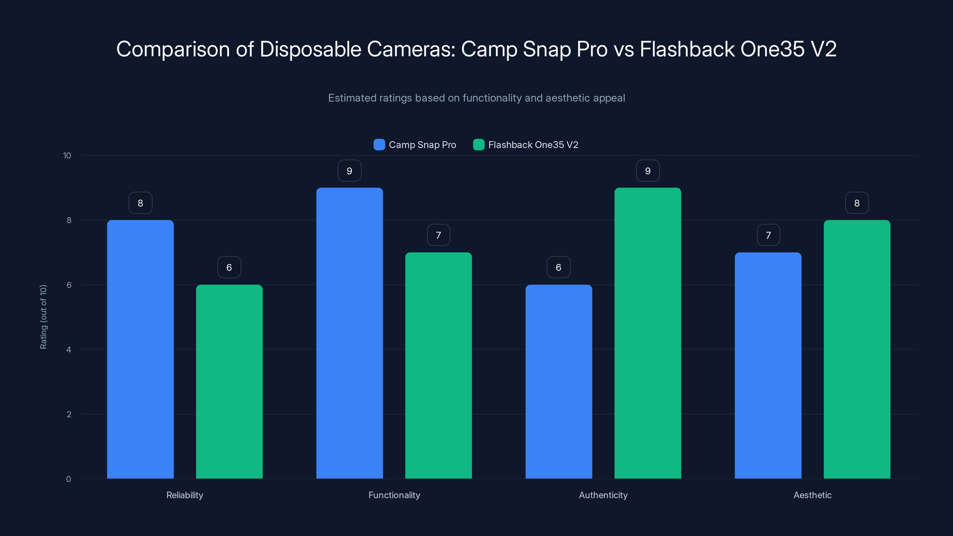 Comparison of Disposable Cameras: Camp Snap Pro vs Flashback One35 V2