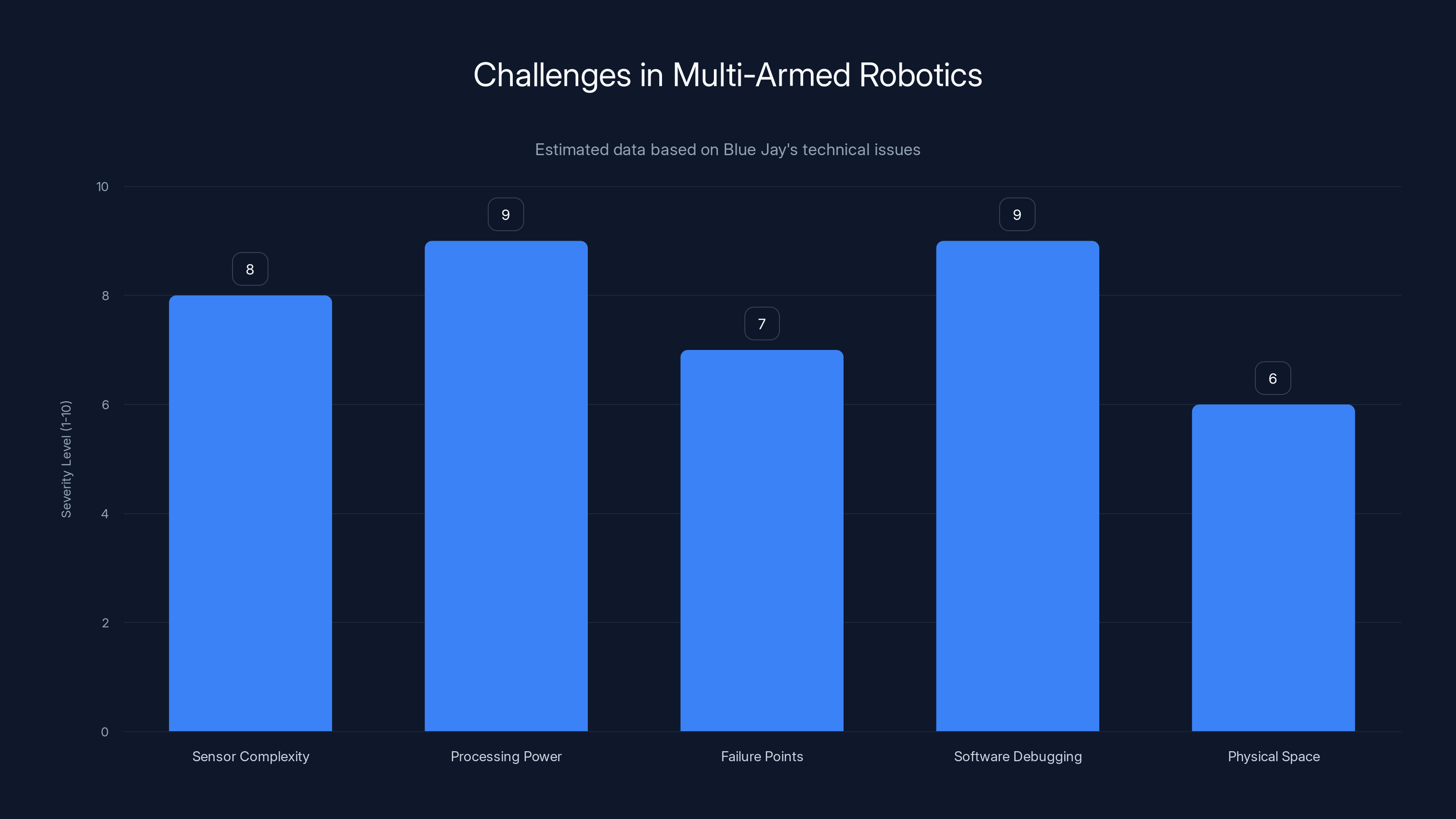 Challenges in Multi-Armed Robotics