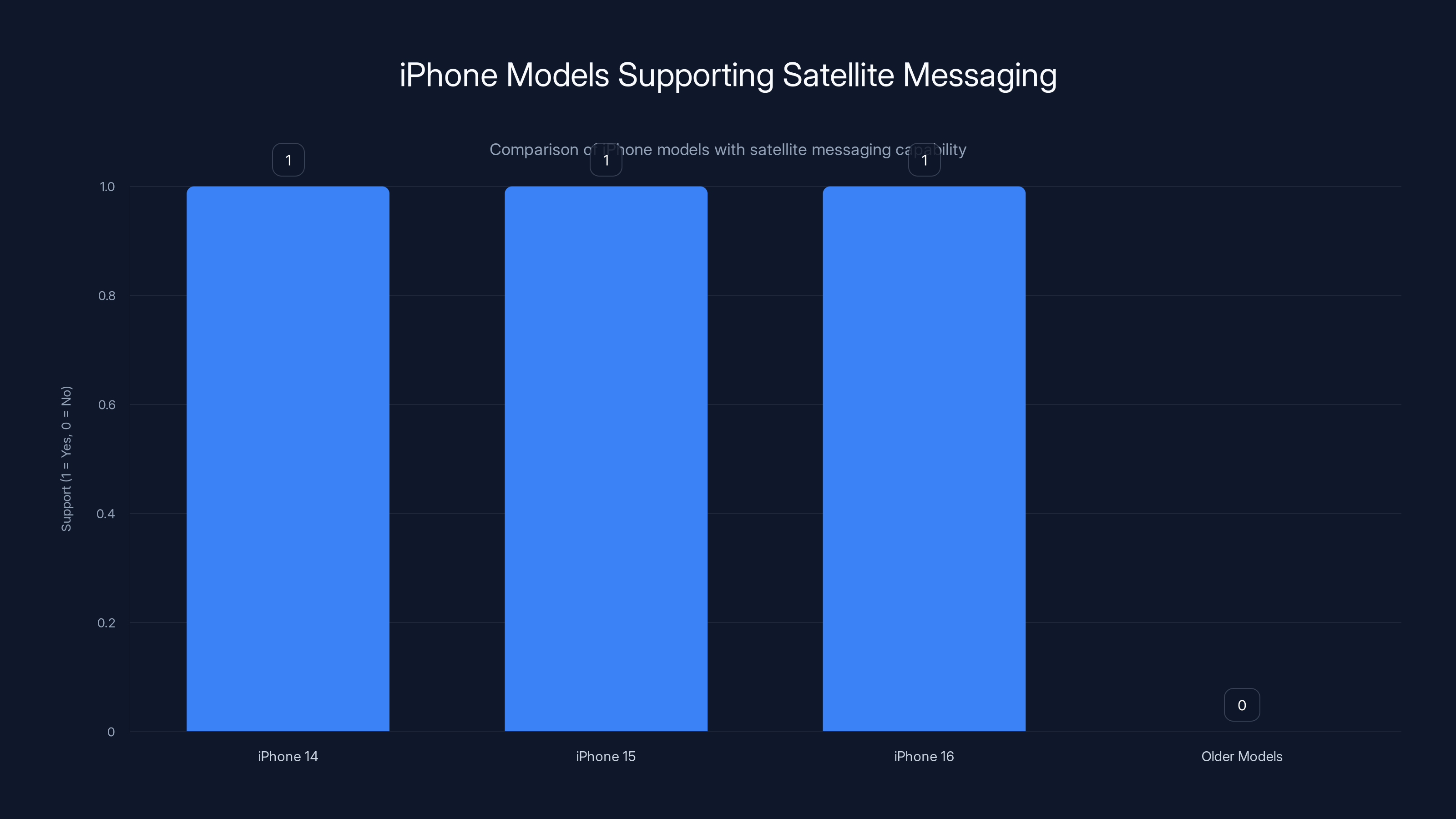 iPhone Models Supporting Satellite Messaging