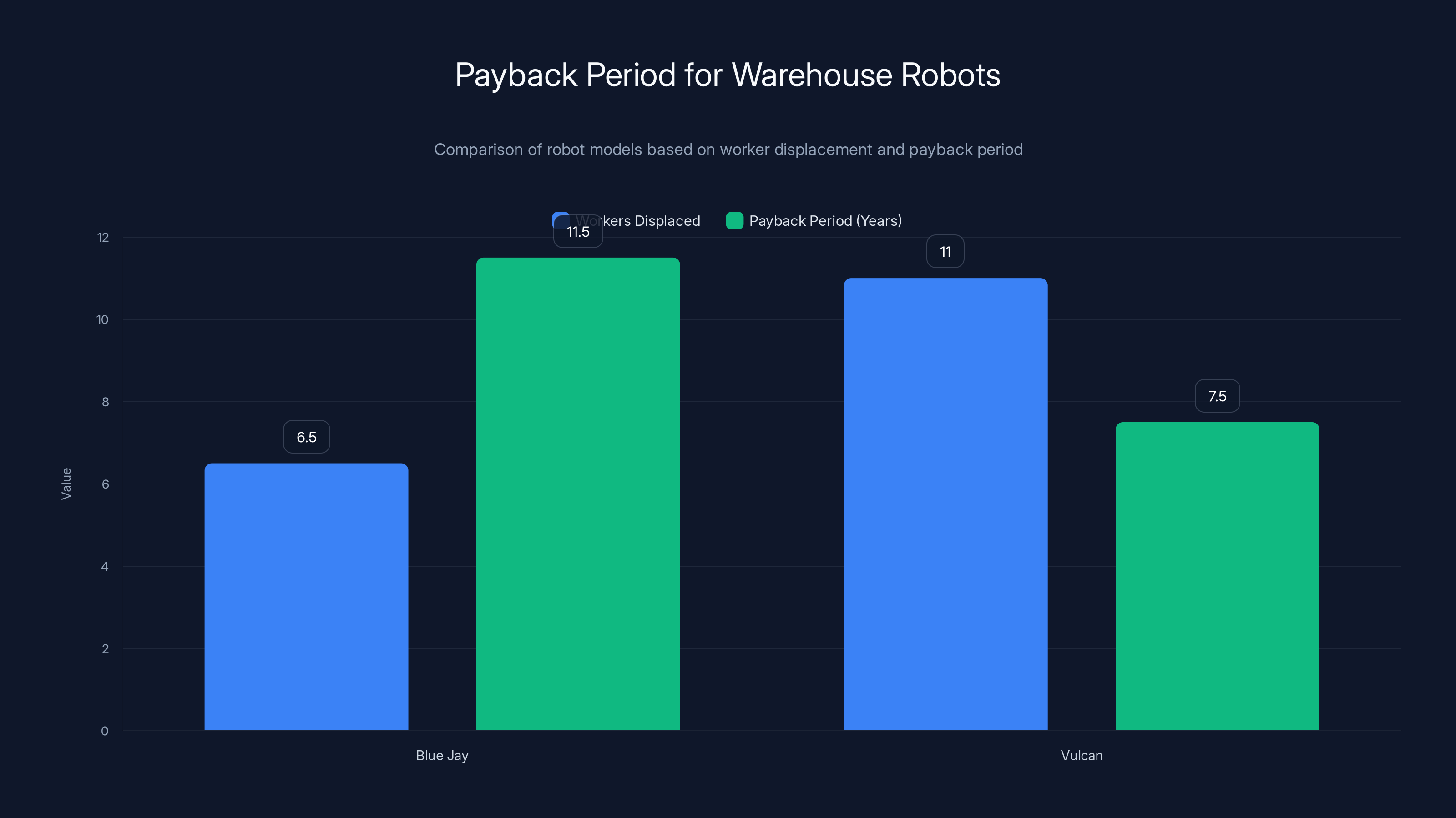 Payback Period for Warehouse Robots