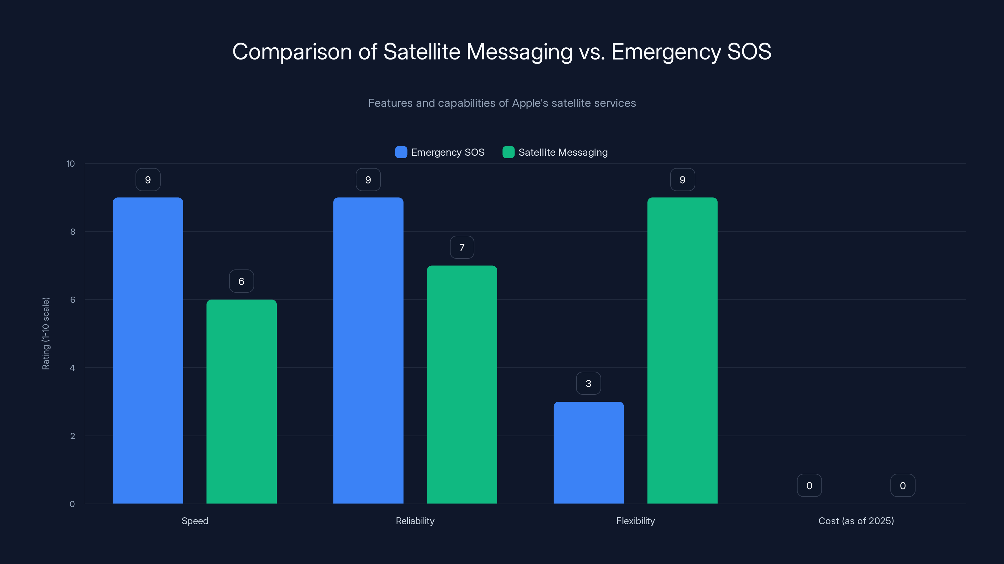 Comparison of Satellite Messaging vs. Emergency SOS