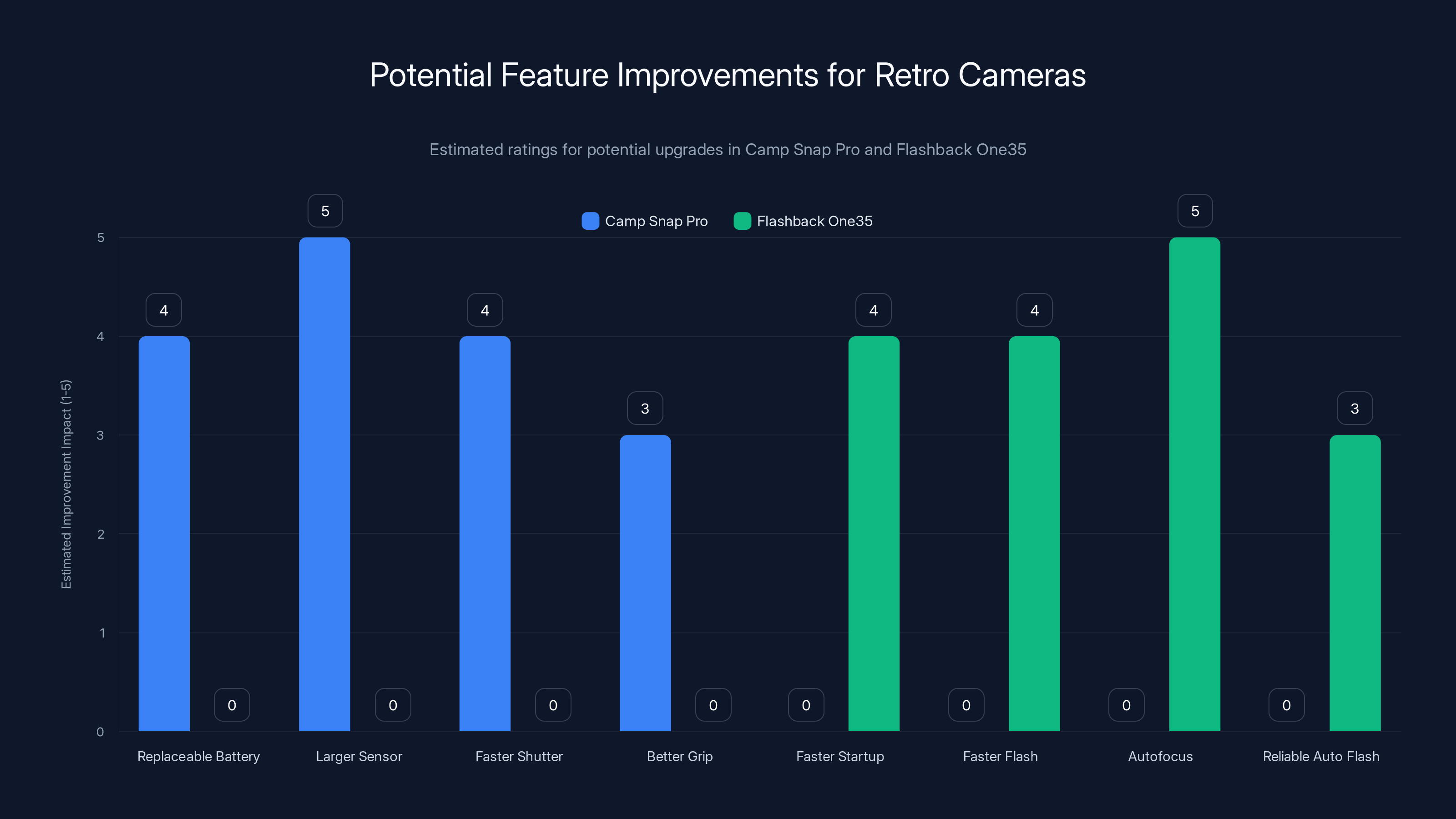 Potential Feature Improvements for Retro Cameras