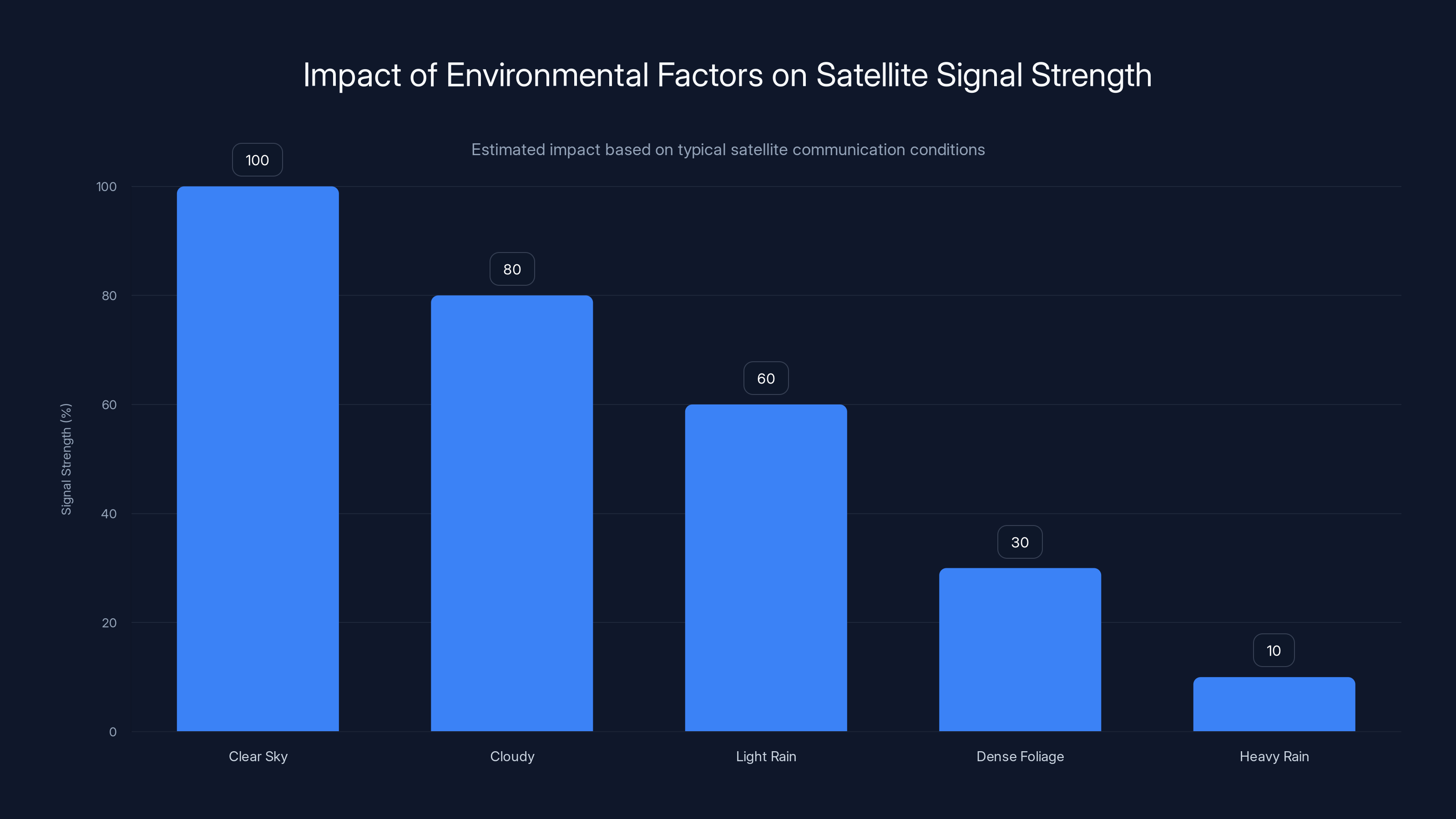Impact of Environmental Factors on Satellite Signal Strength