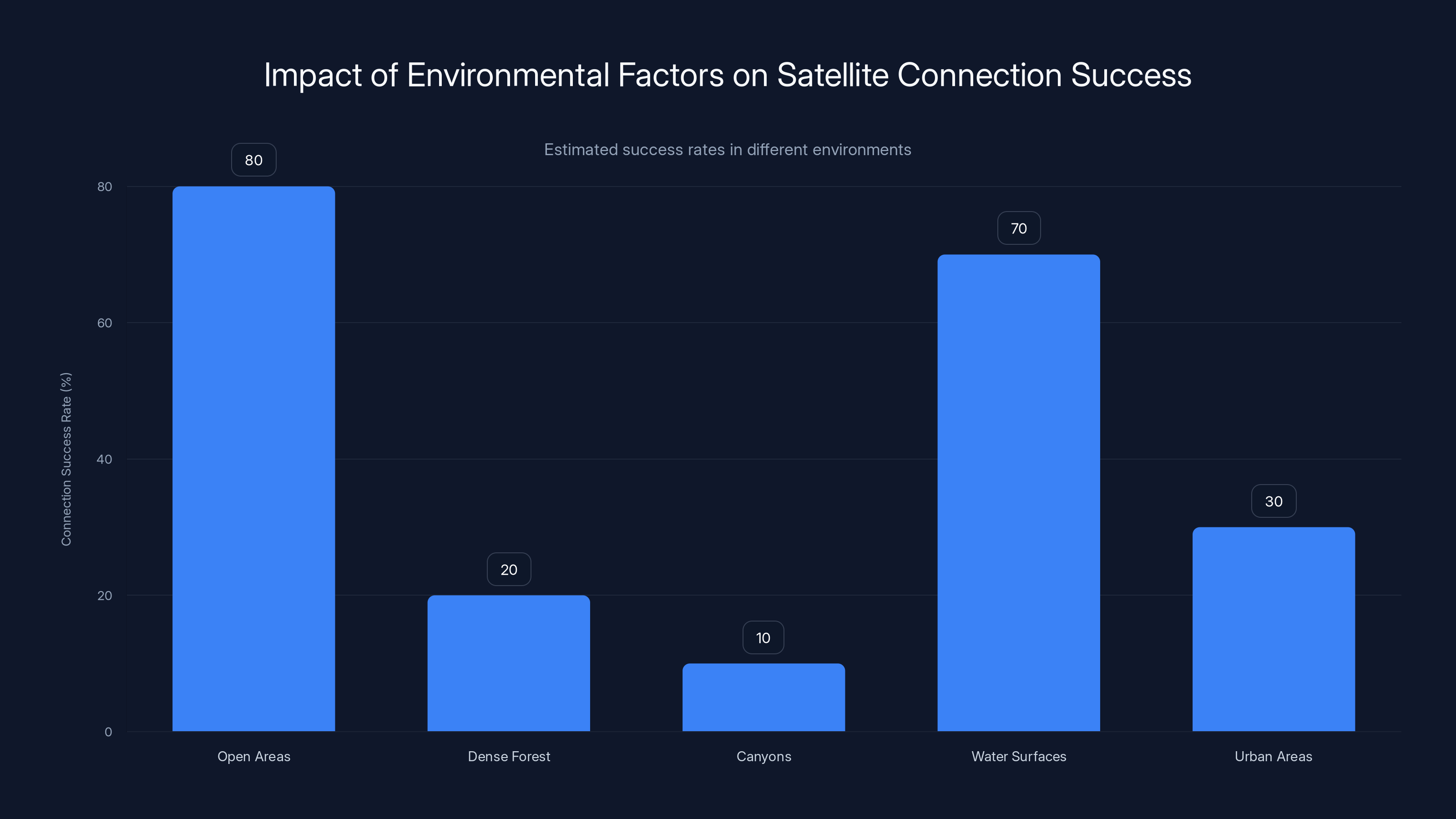 Impact of Environmental Factors on Satellite Connection Success