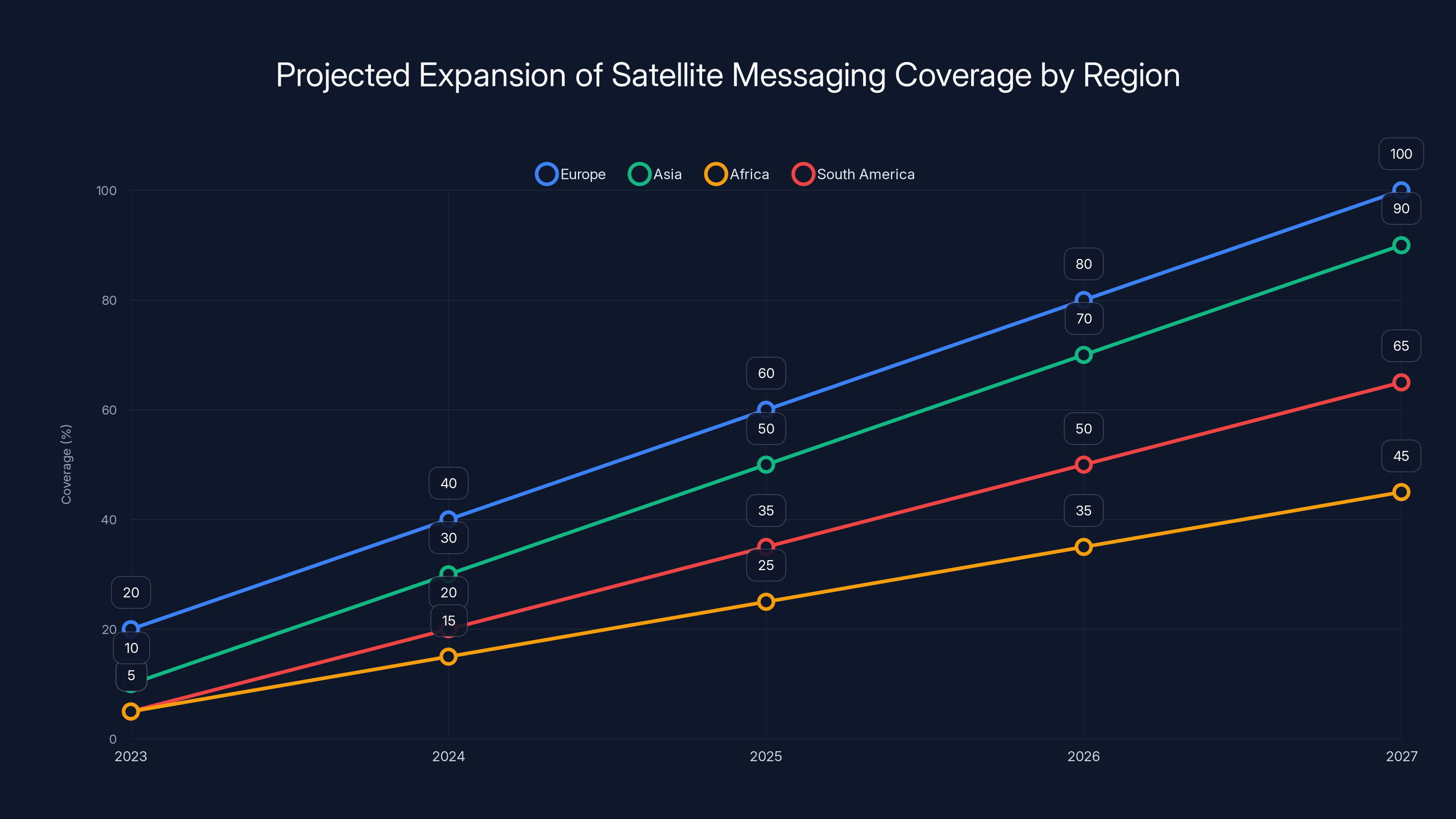 Projected Expansion of Satellite Messaging Coverage by Region