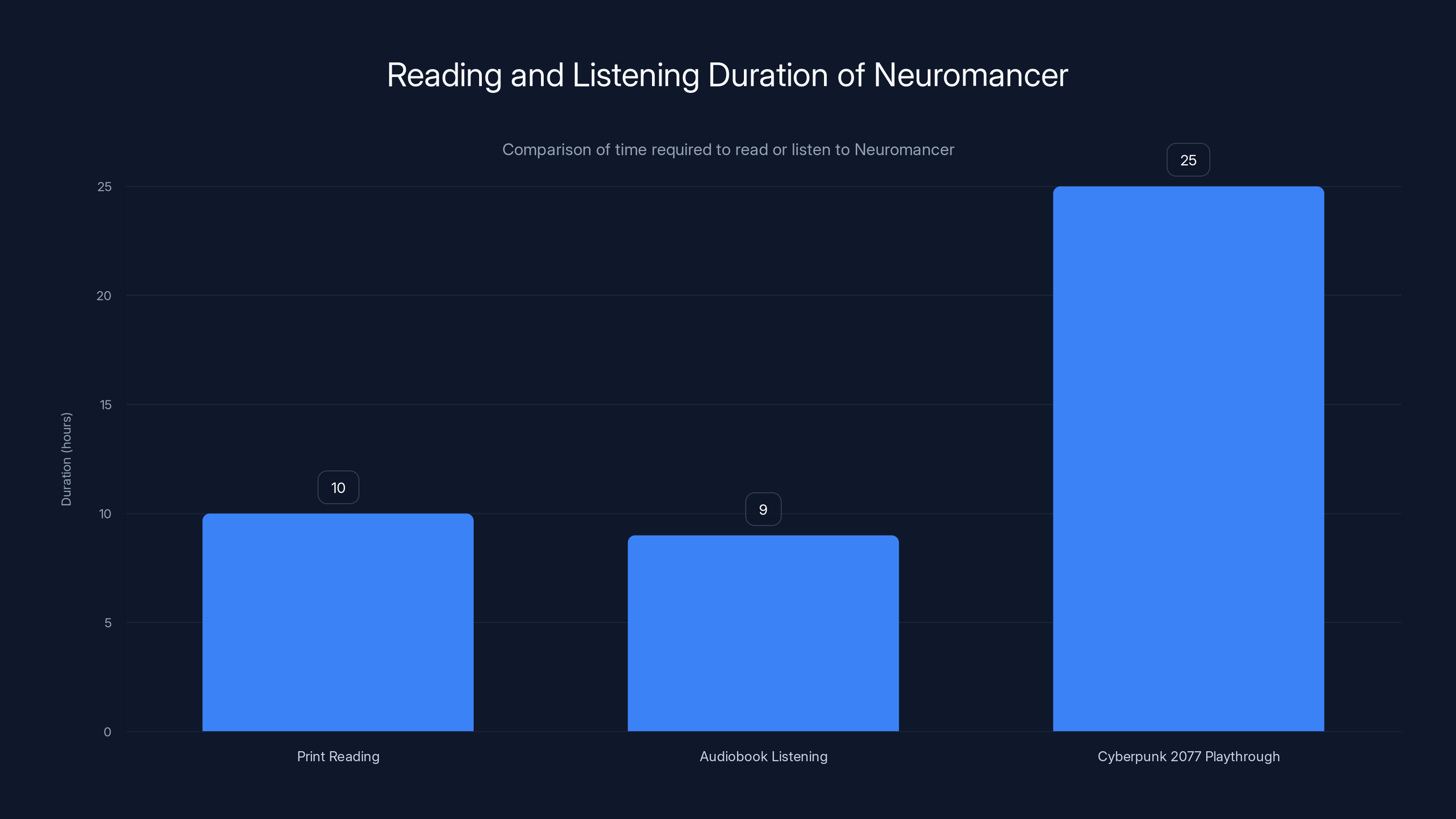 Reading and Listening Duration of Neuromancer