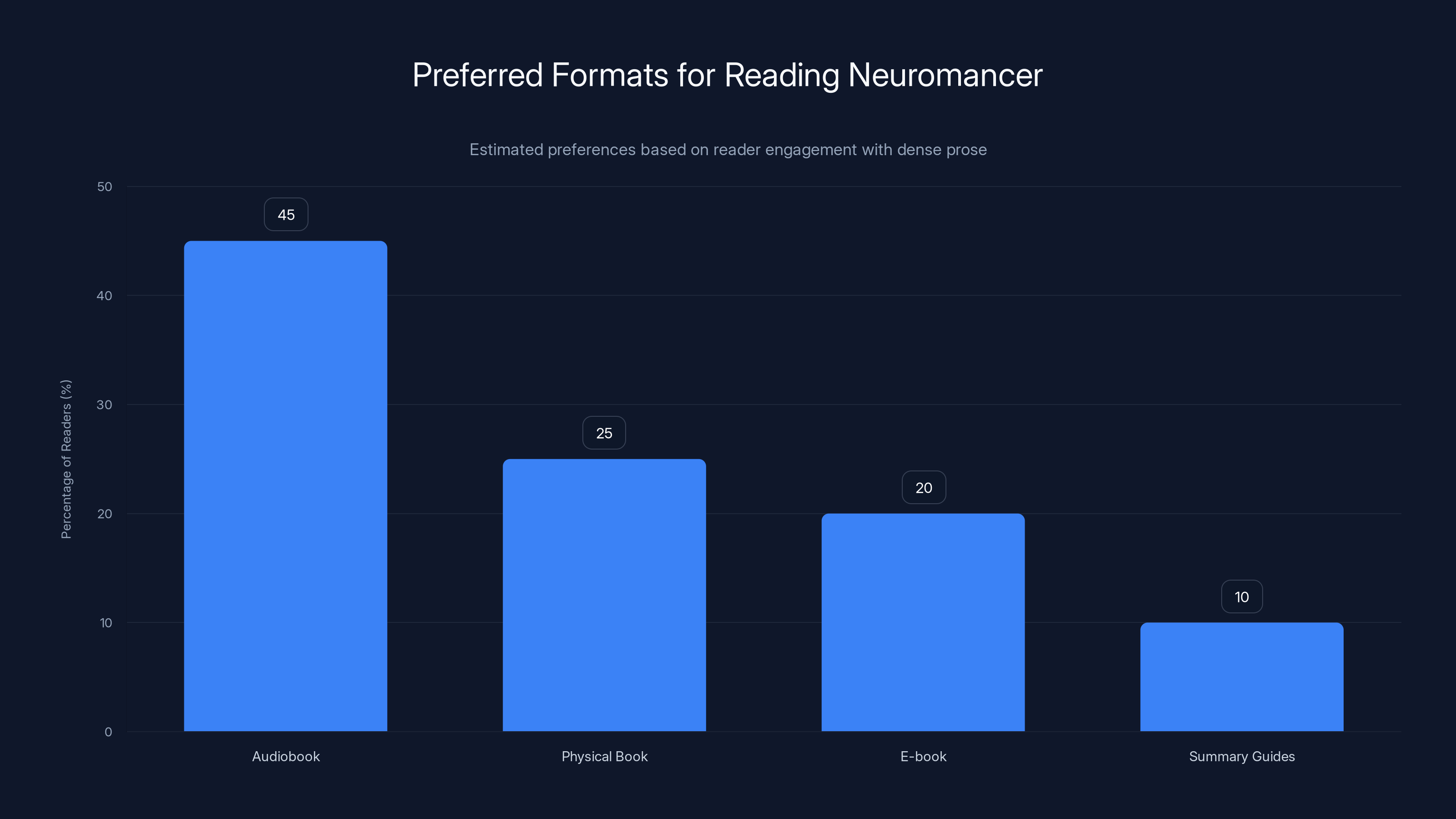 Preferred Formats for Reading Neuromancer