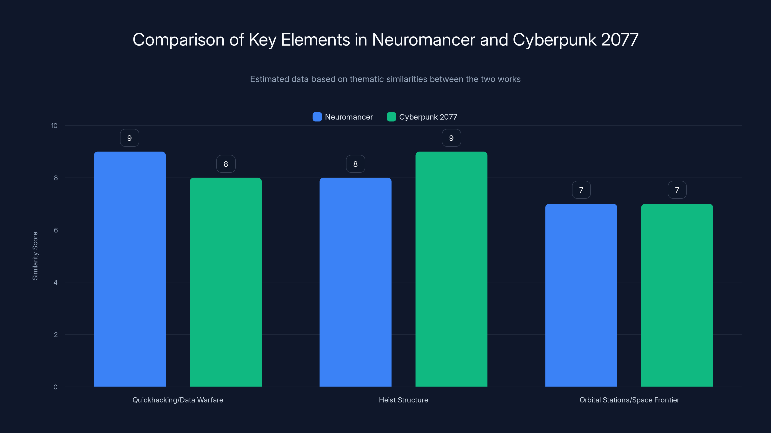 Comparison of Key Elements in Neuromancer and Cyberpunk 2077