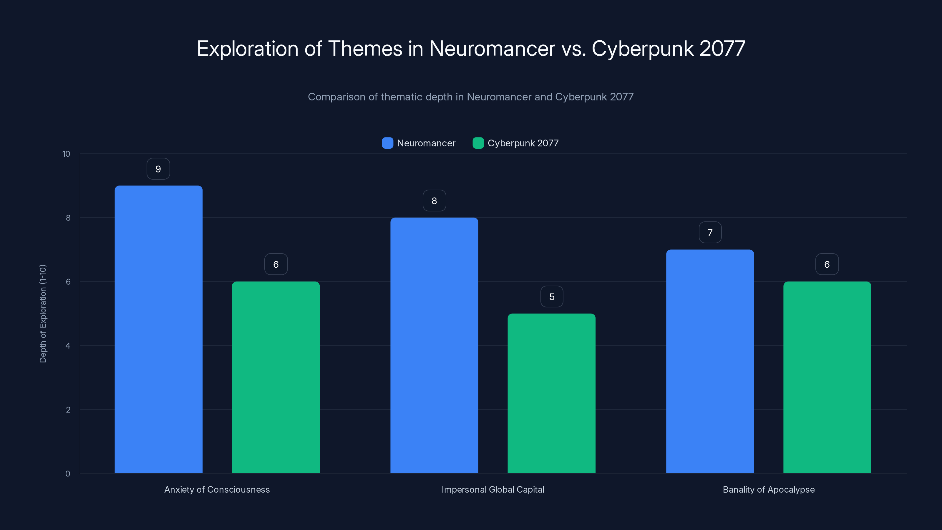 Exploration of Themes in Neuromancer vs. Cyberpunk 2077