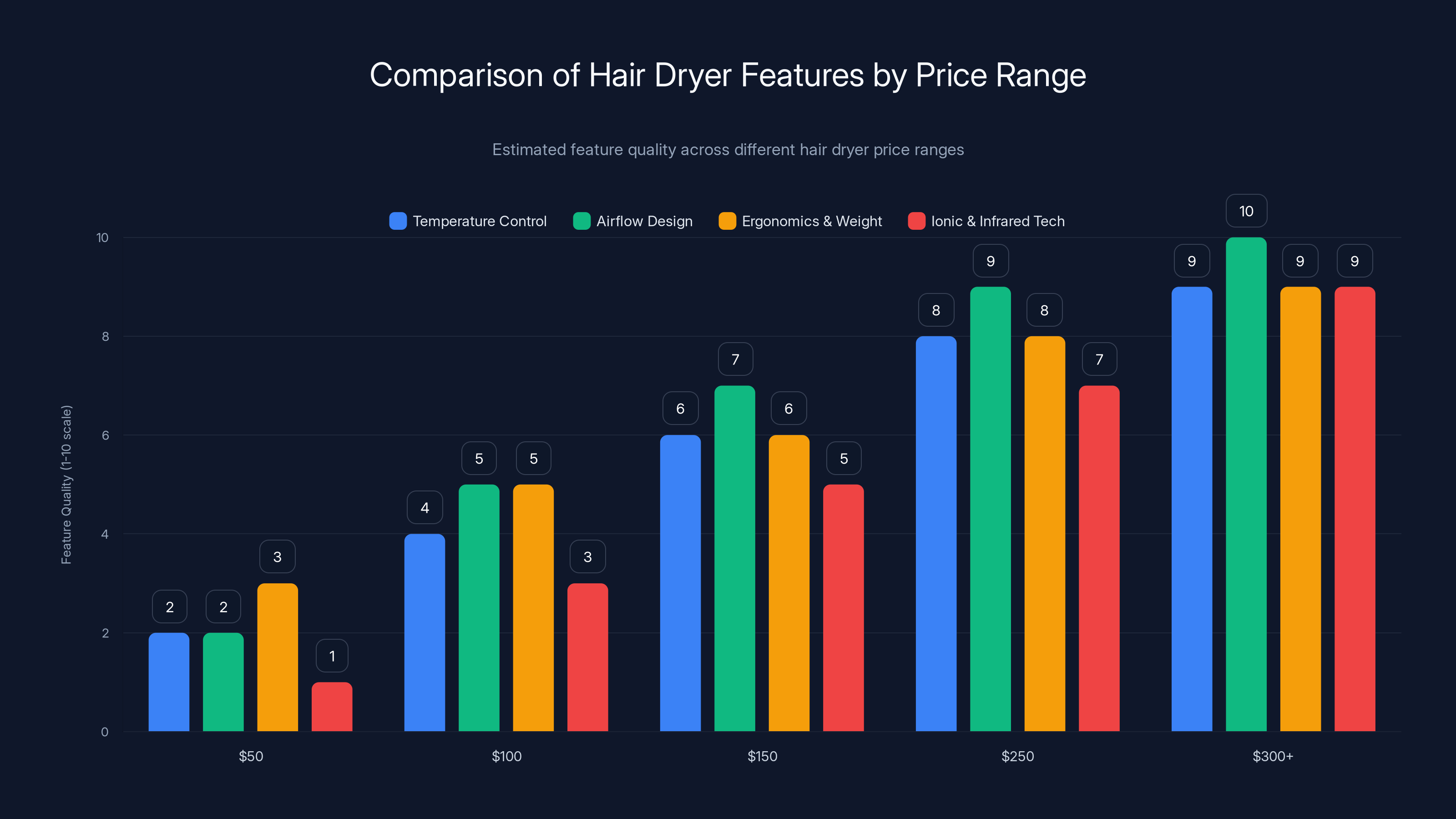 Comparison of Hair Dryer Features by Price Range