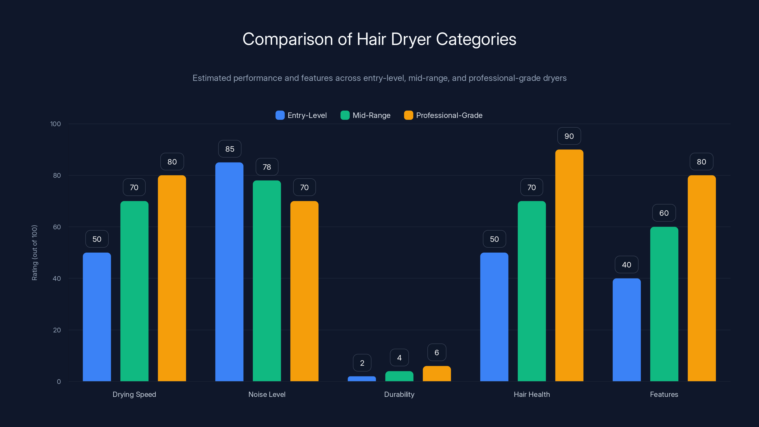 Comparison of Hair Dryer Categories
