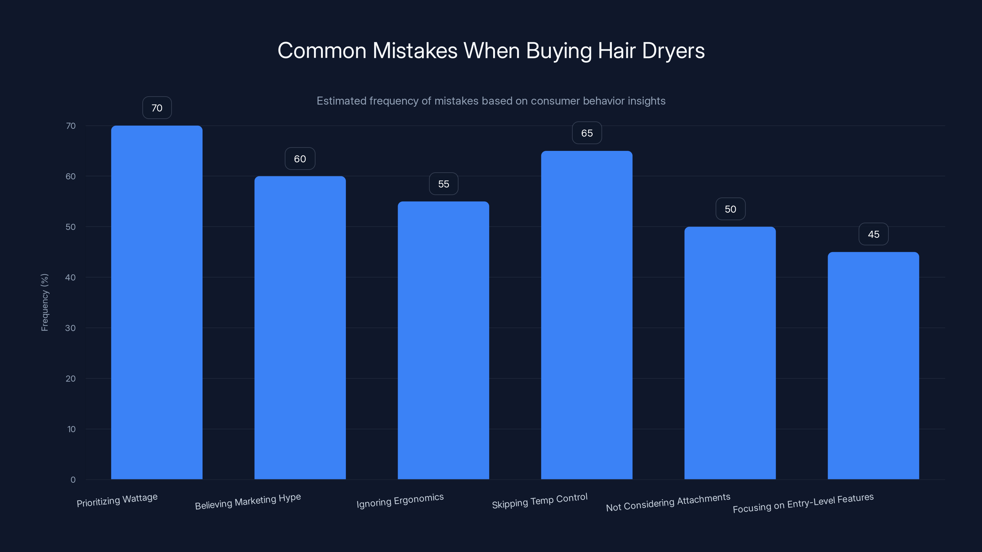 Common Mistakes When Buying Hair Dryers