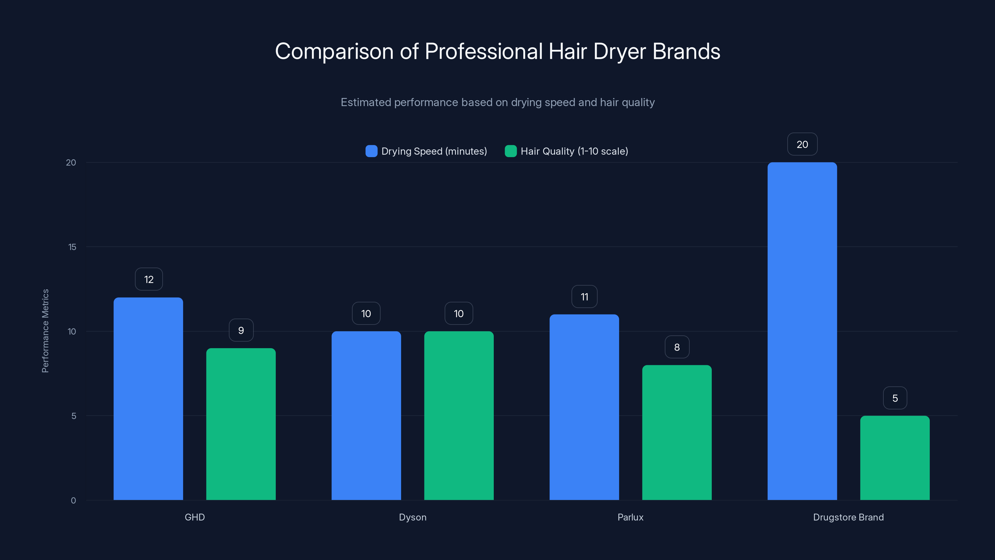 Comparison of Professional Hair Dryer Brands