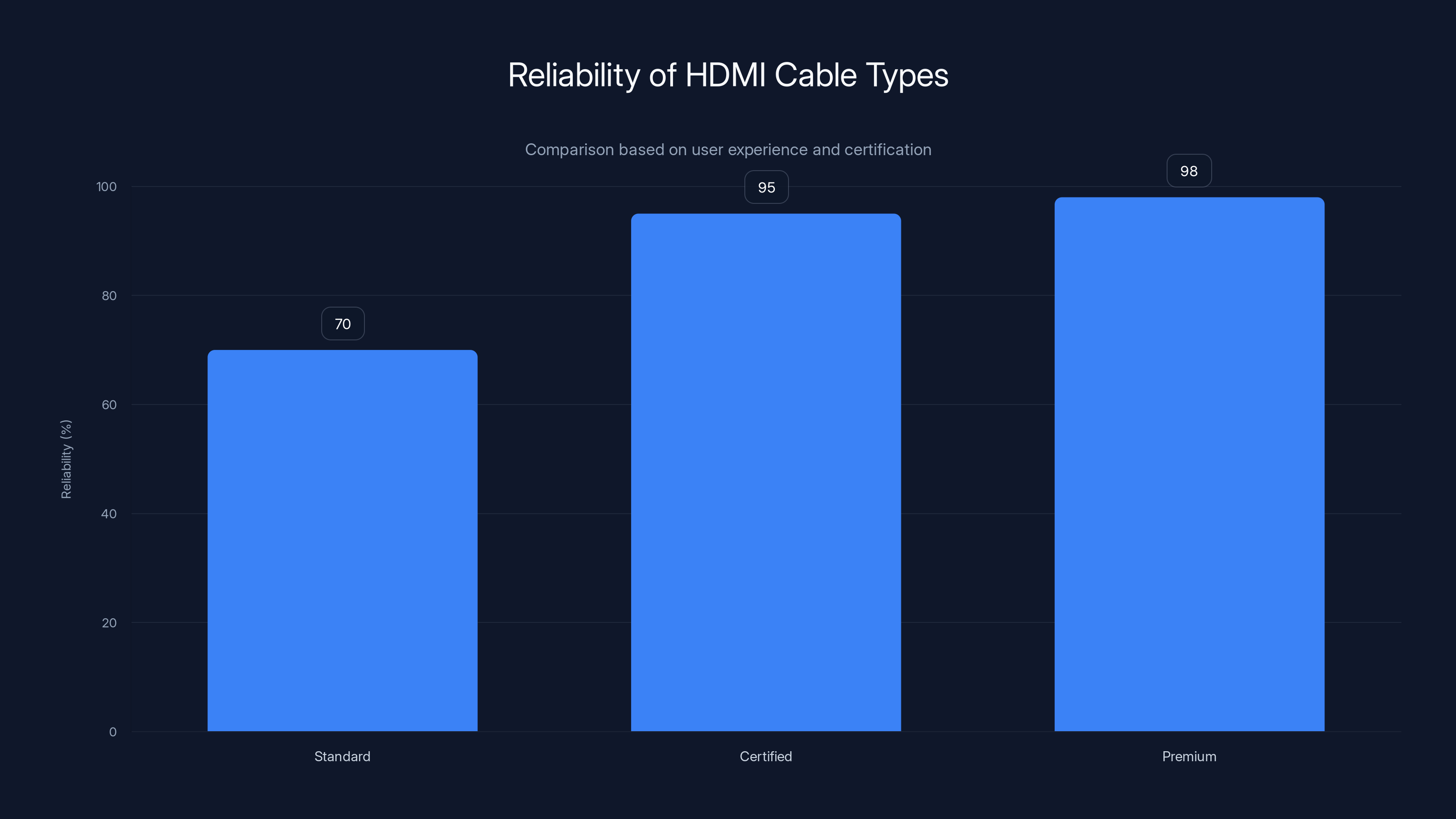 Reliability of HDMI Cable Types