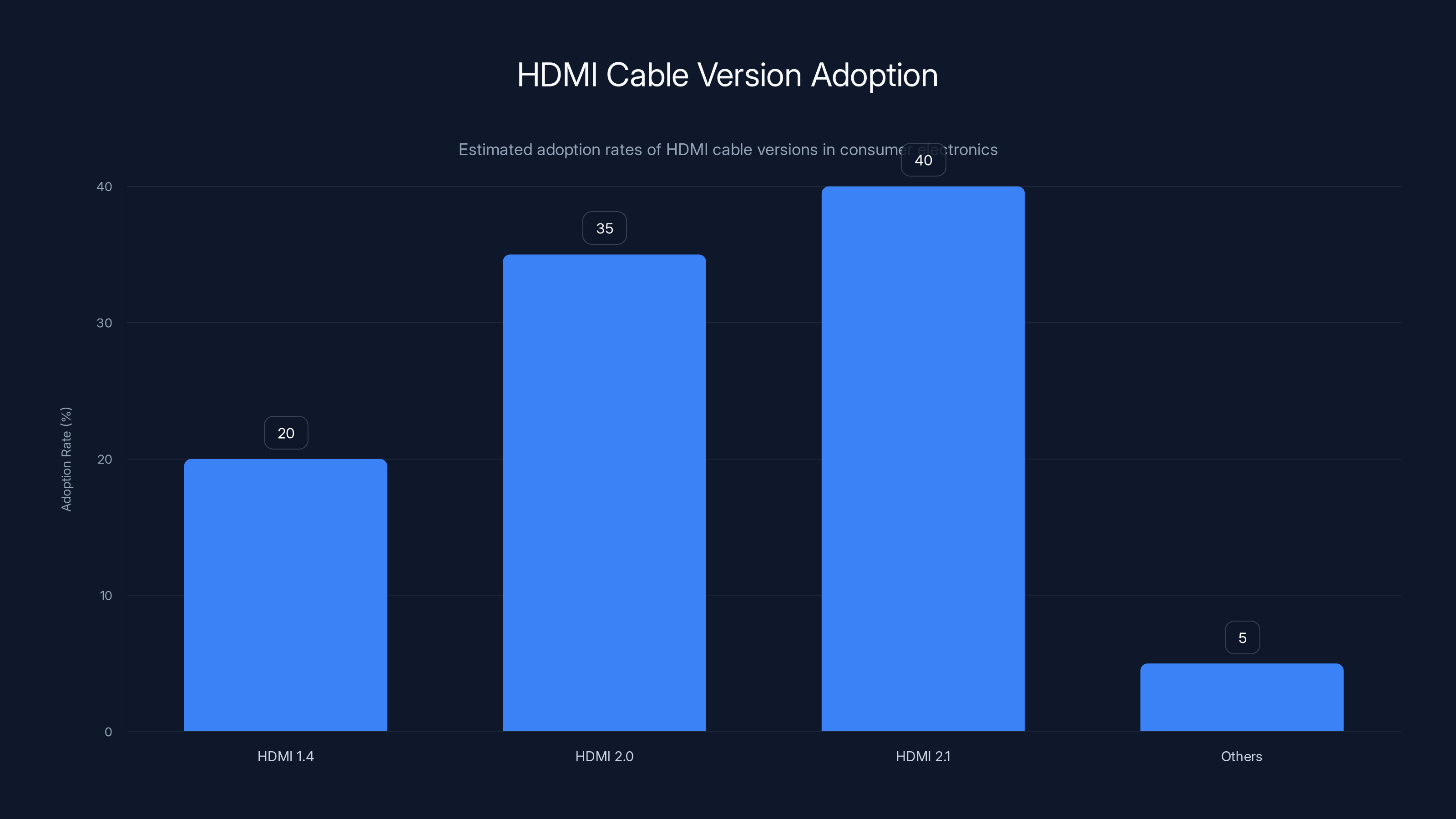HDMI Cable Version Adoption