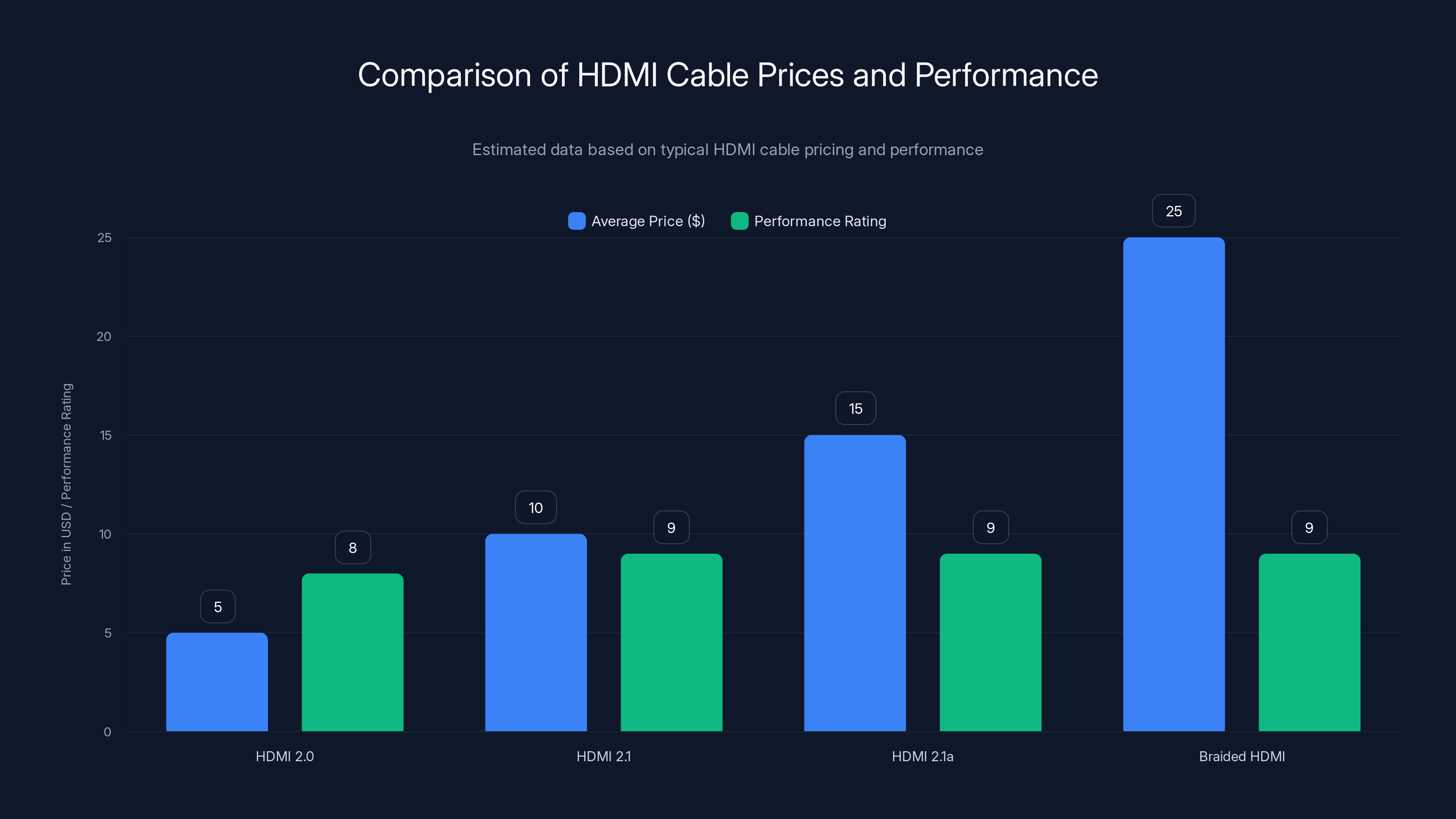 Comparison of HDMI Cable Prices and Performance
