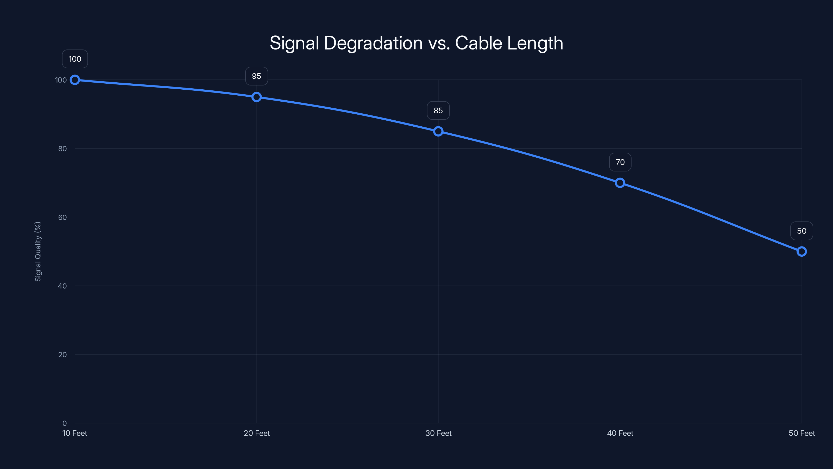 Signal Degradation vs. Cable Length