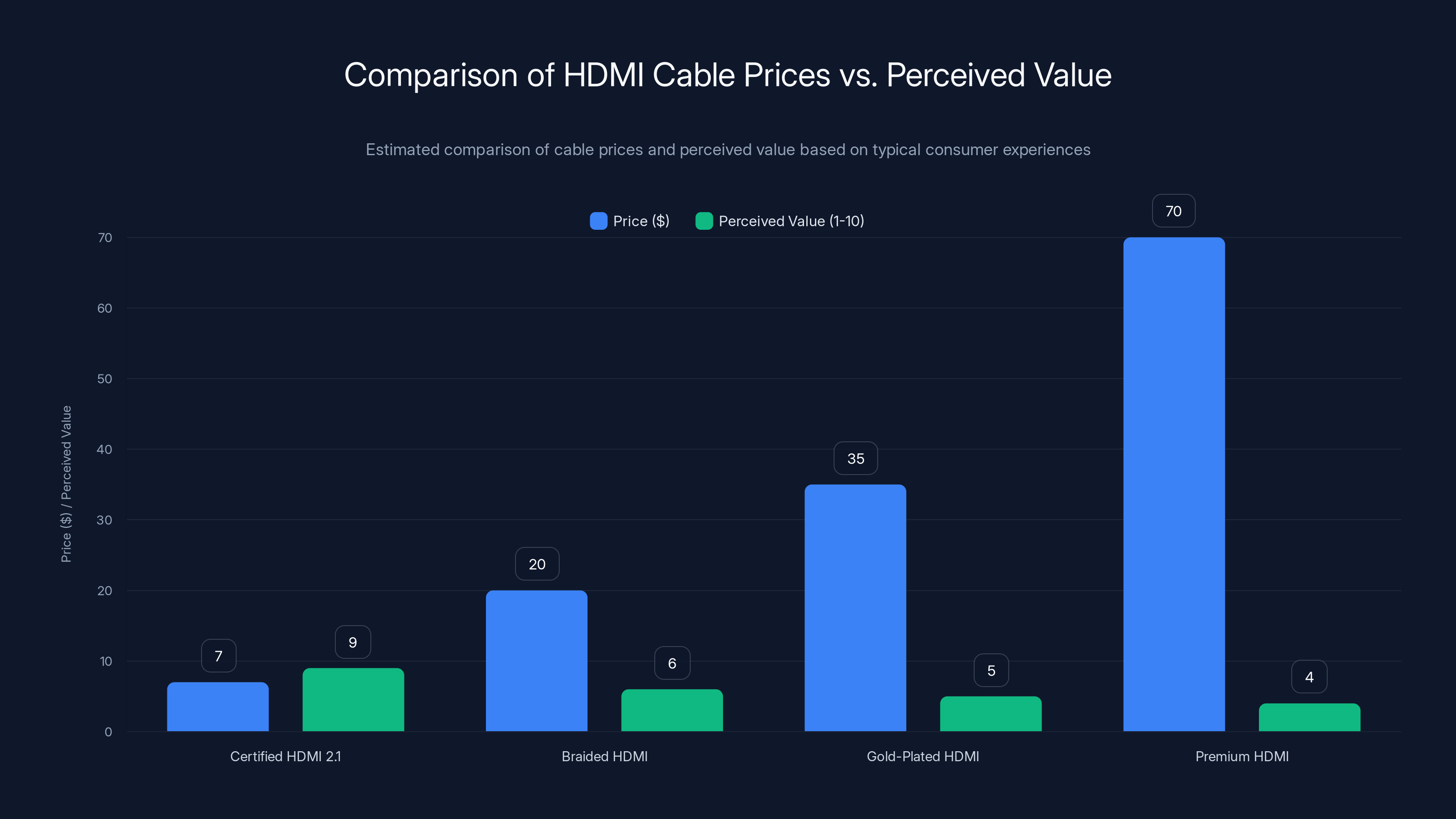 Comparison of HDMI Cable Prices vs. Perceived Value