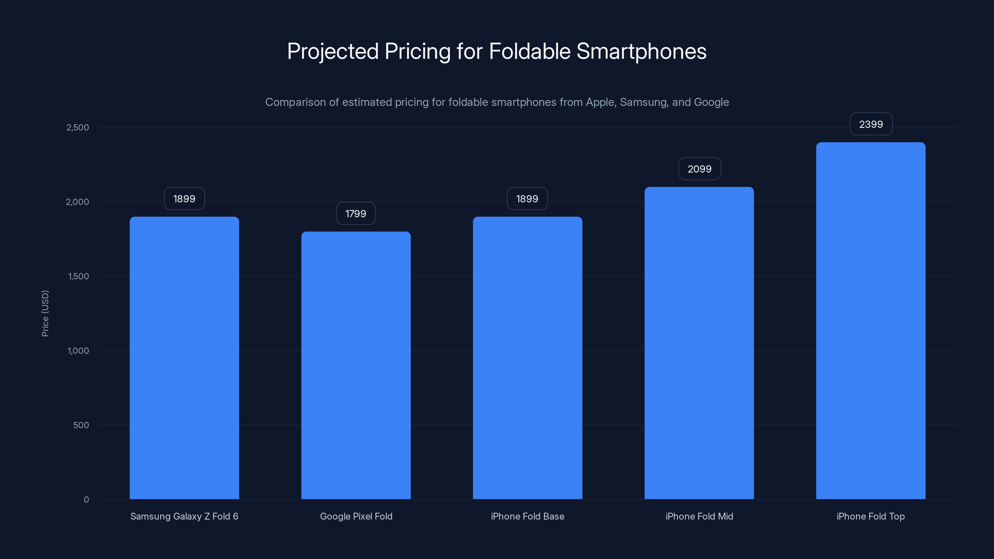 Projected Pricing for Foldable Smartphones