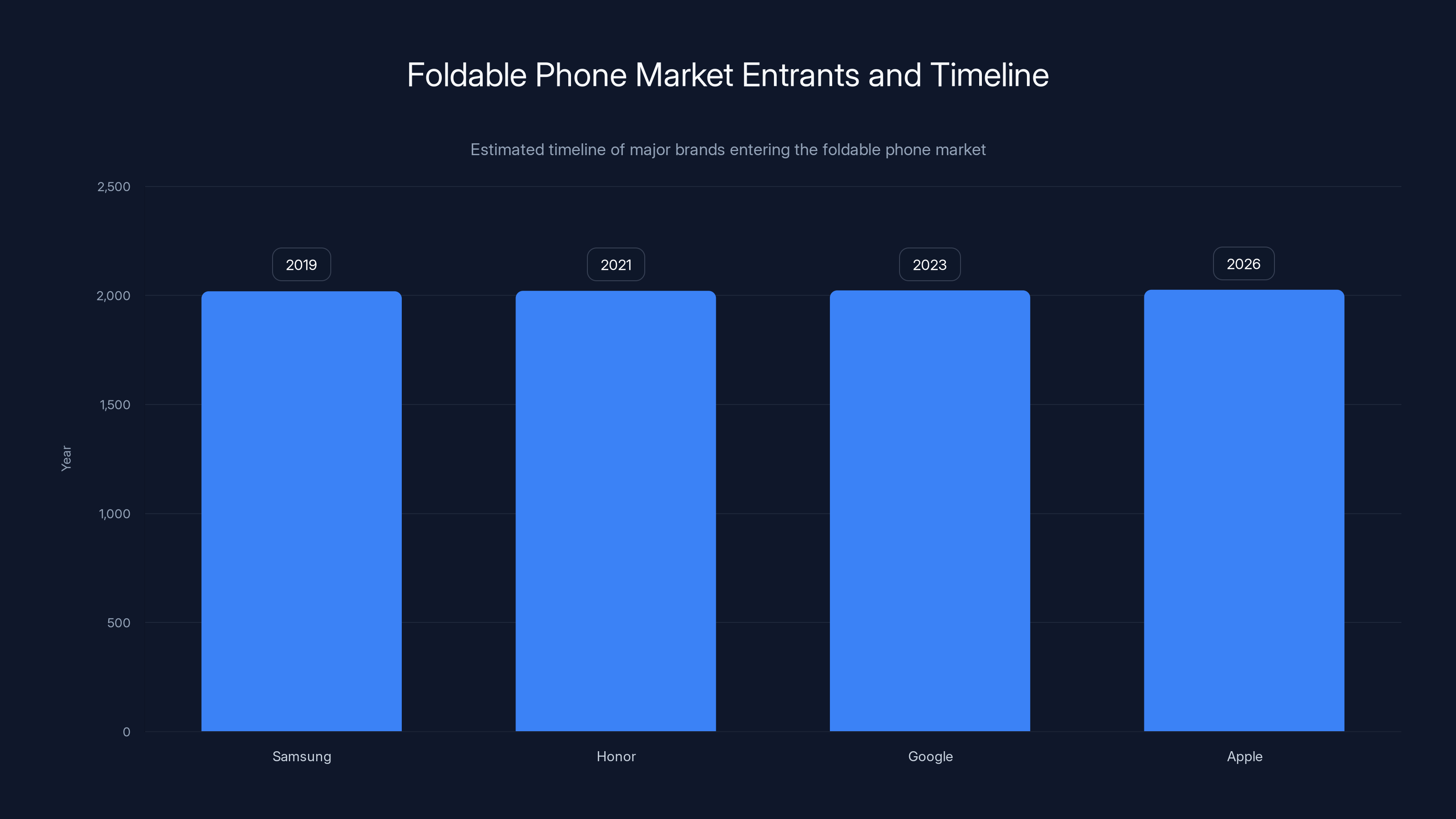 Foldable Phone Market Entrants and Timeline