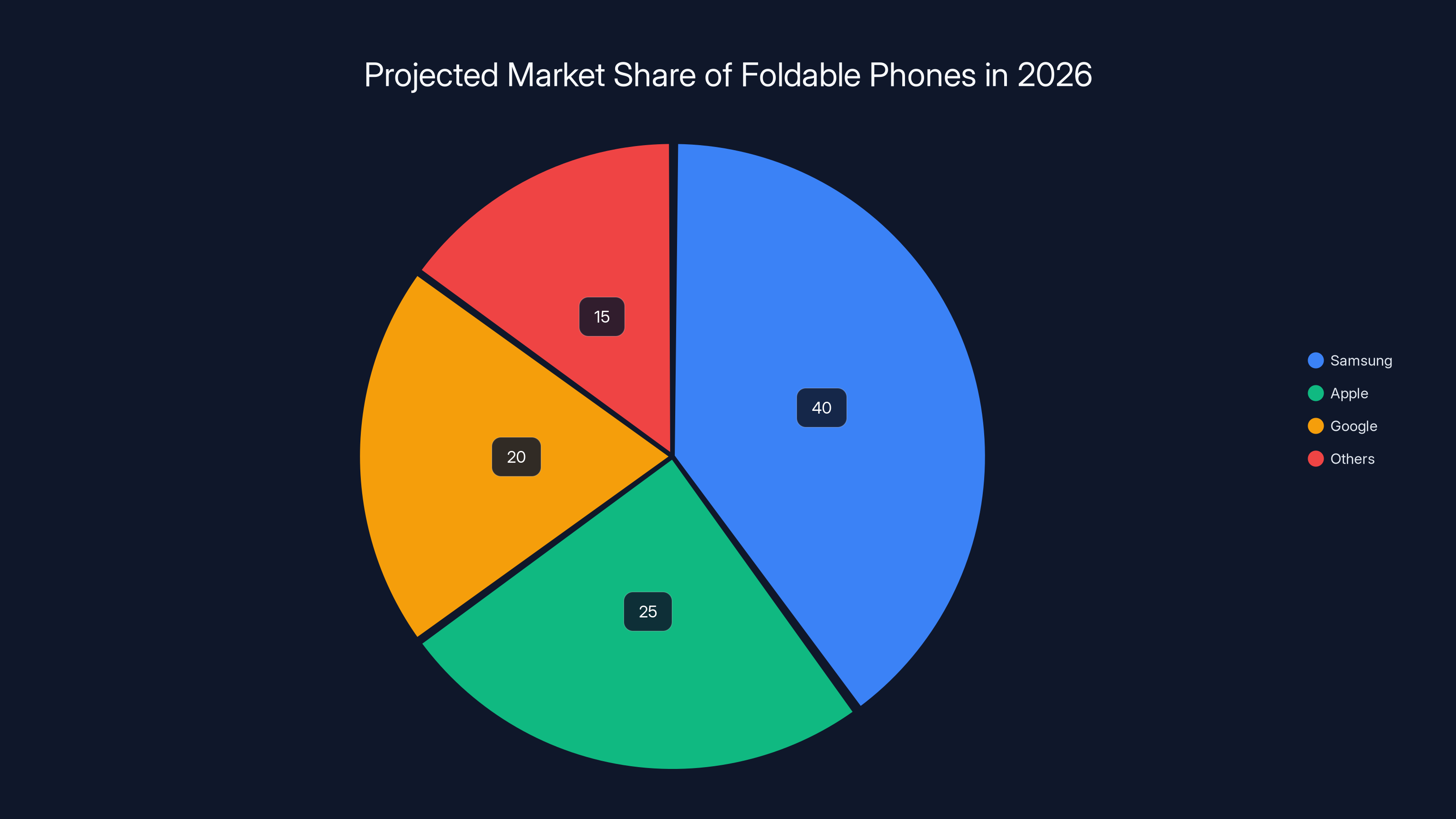 Projected Market Share of Foldable Phones in 2026