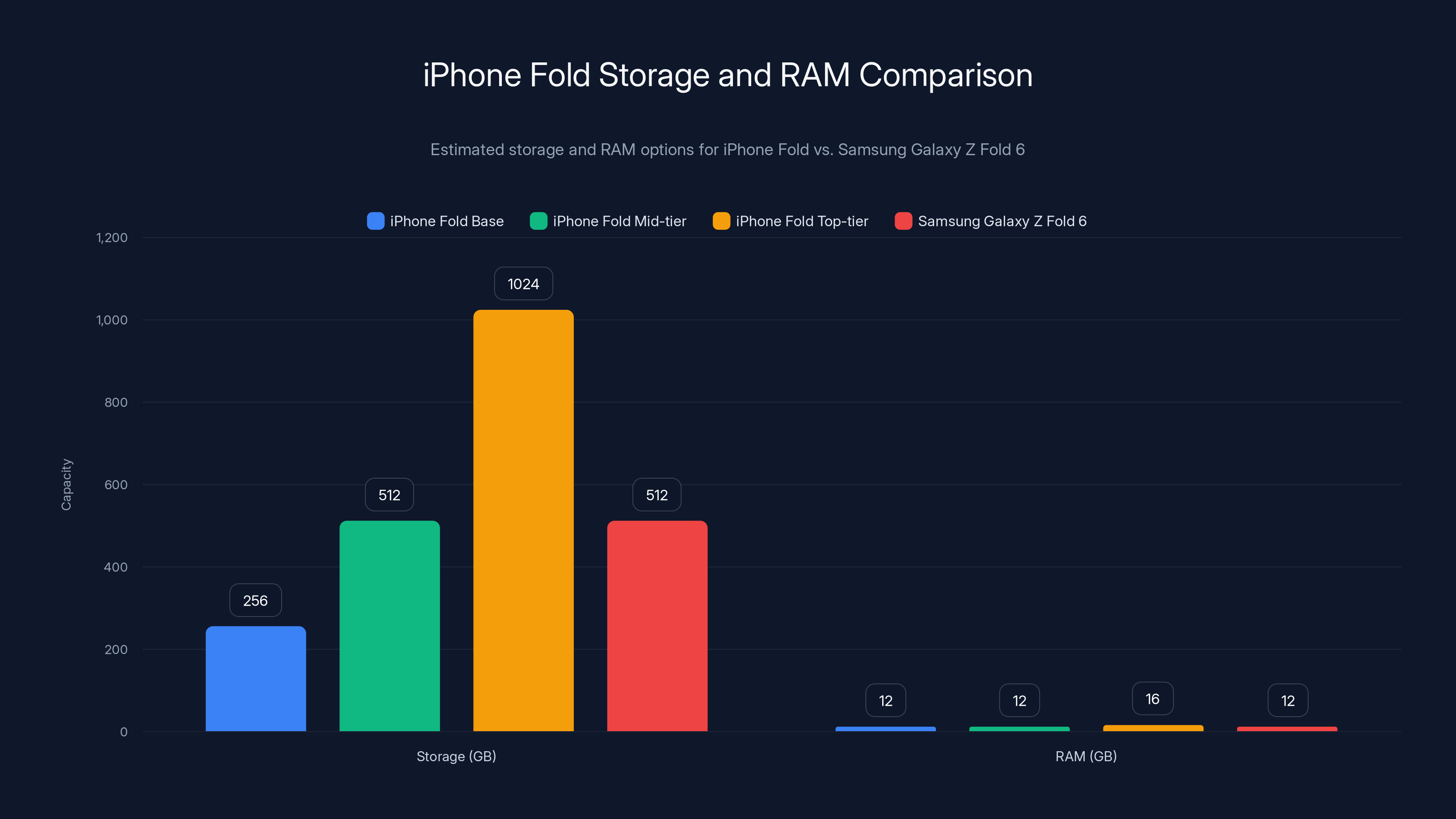 iPhone Fold Storage and RAM Comparison