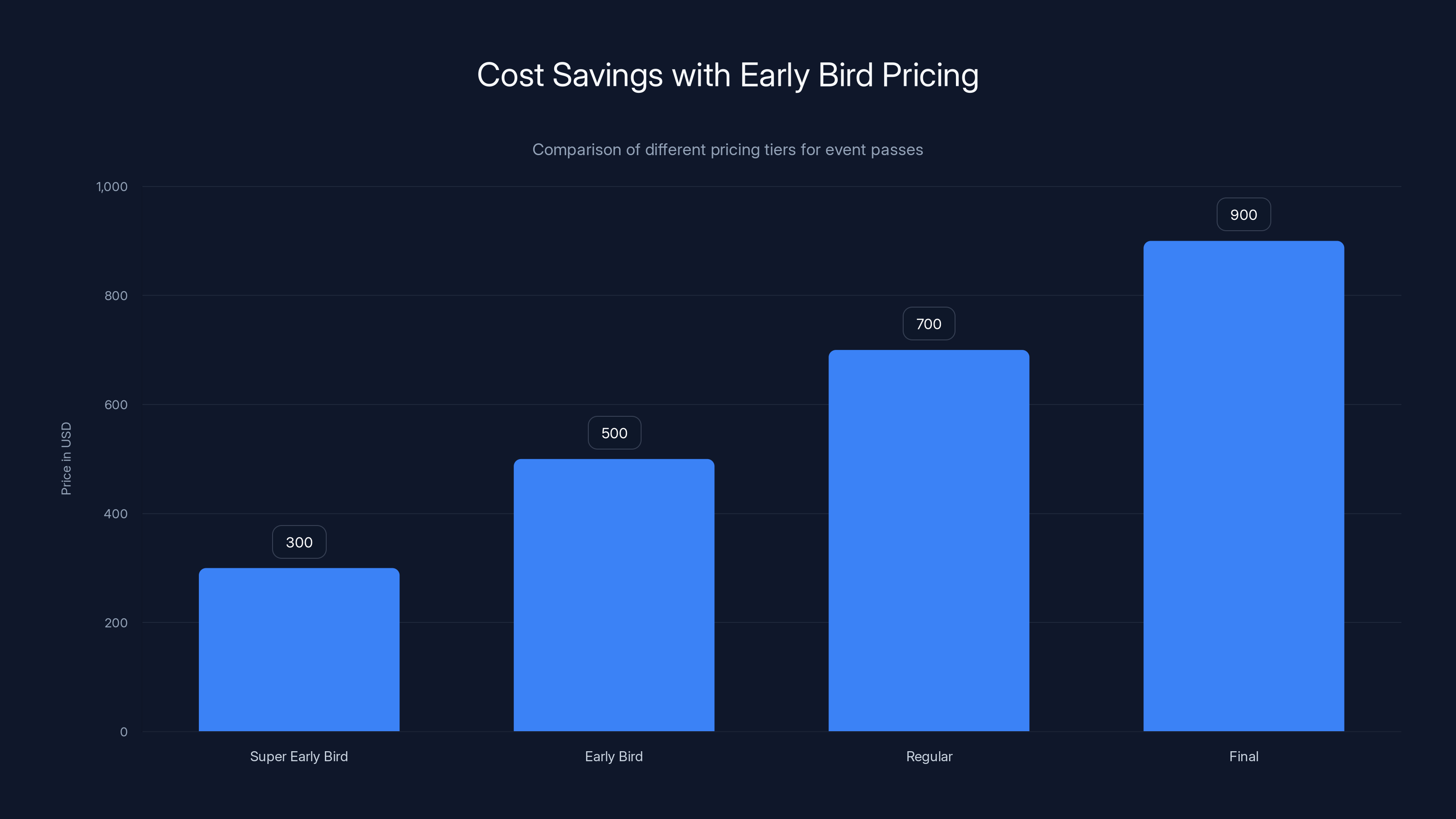 Cost Savings with Early Bird Pricing