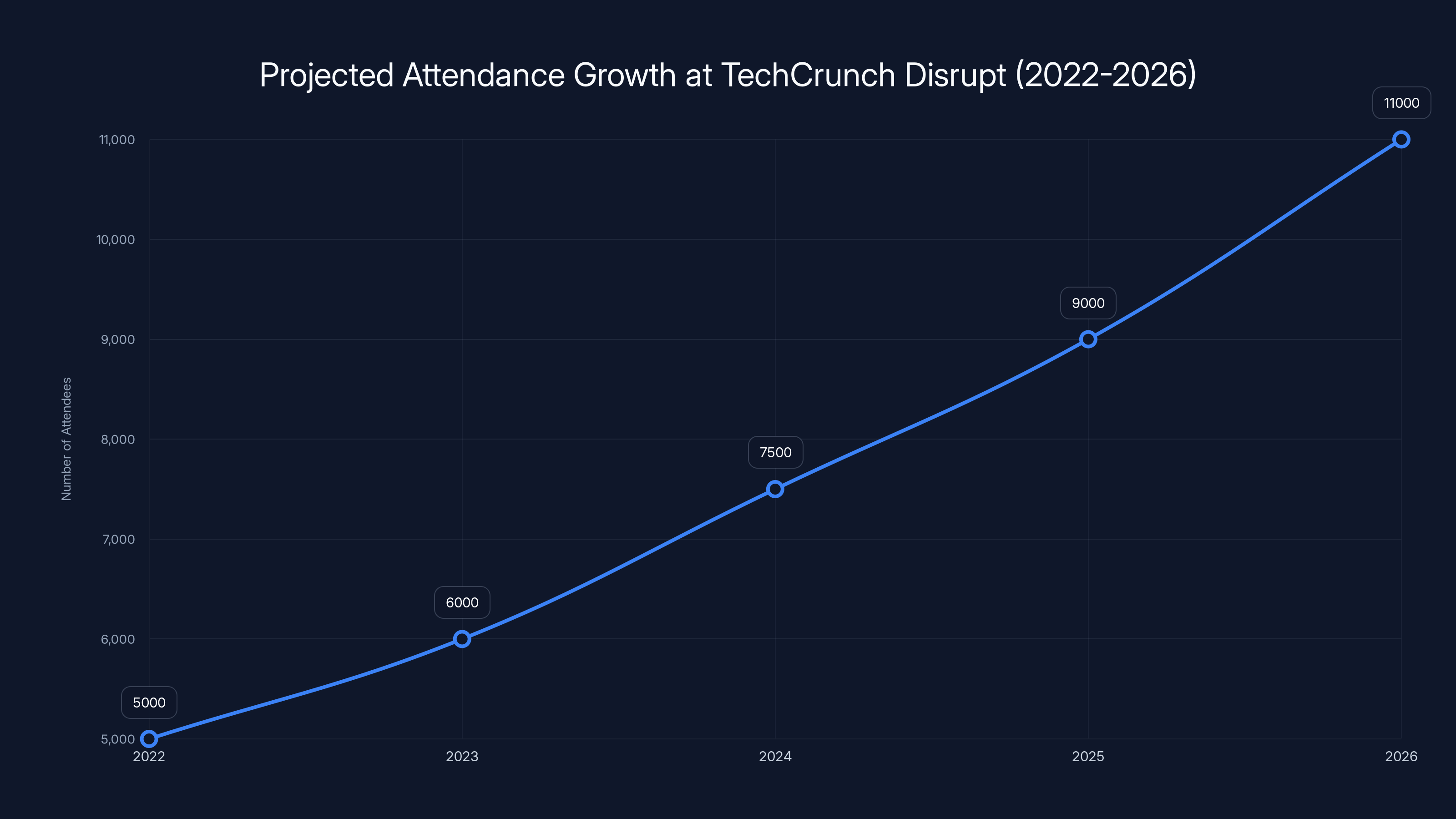 Projected Attendance Growth at TechCrunch Disrupt (2022-2026)