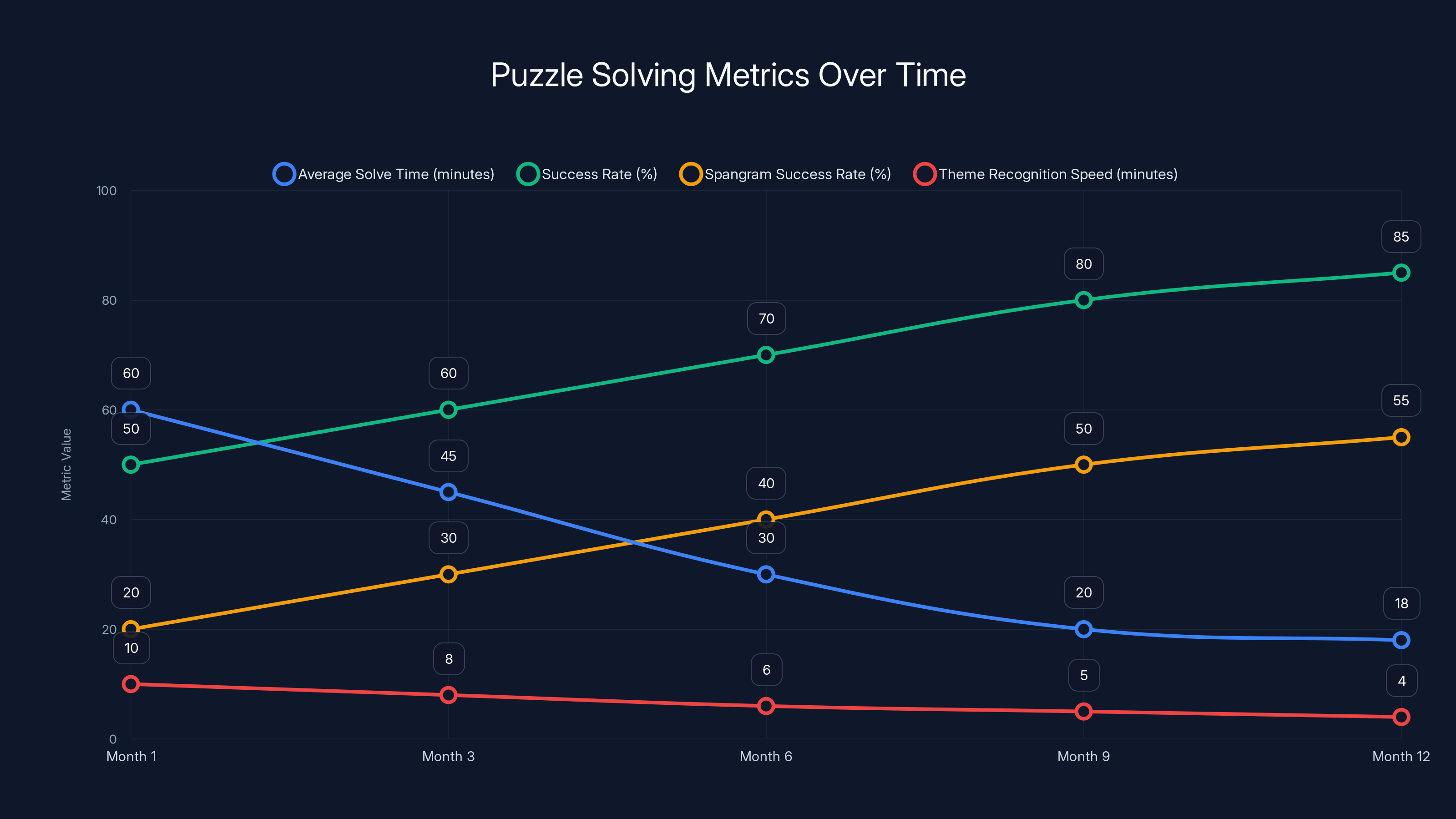 Puzzle Solving Metrics Over Time