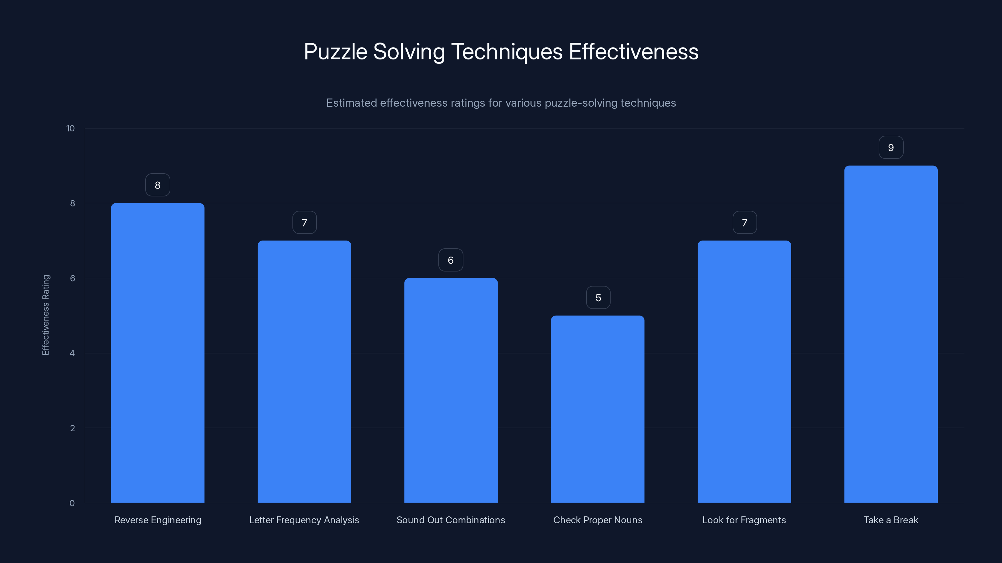 Puzzle Solving Techniques Effectiveness