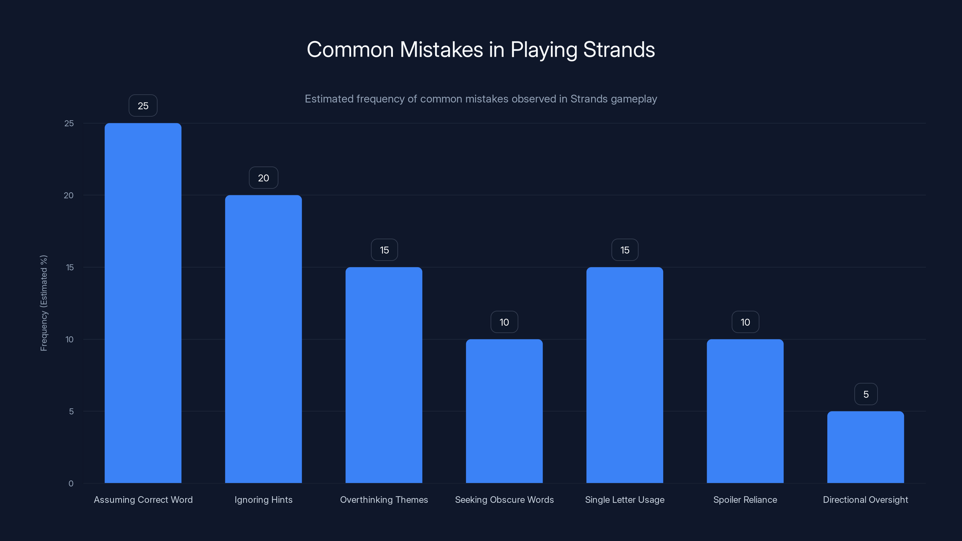 Common Mistakes in Playing Strands