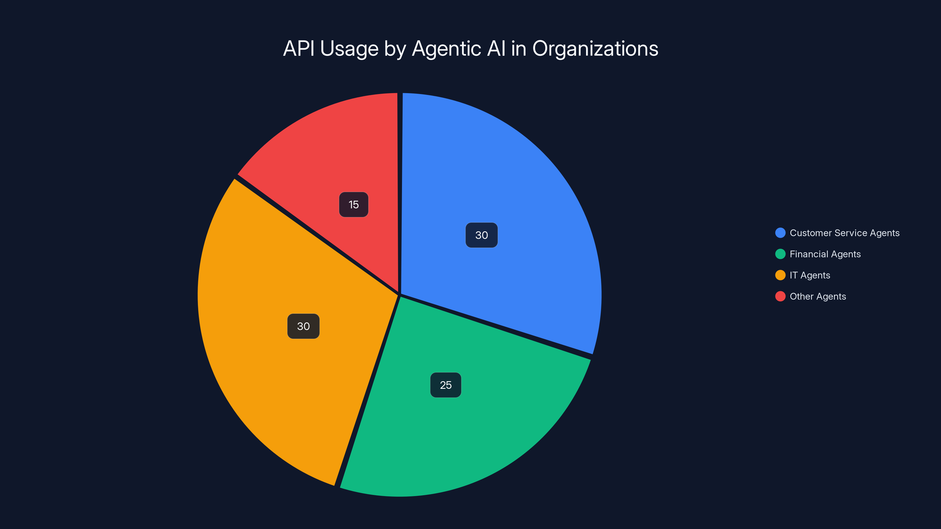 API Usage by Agentic AI in Organizations