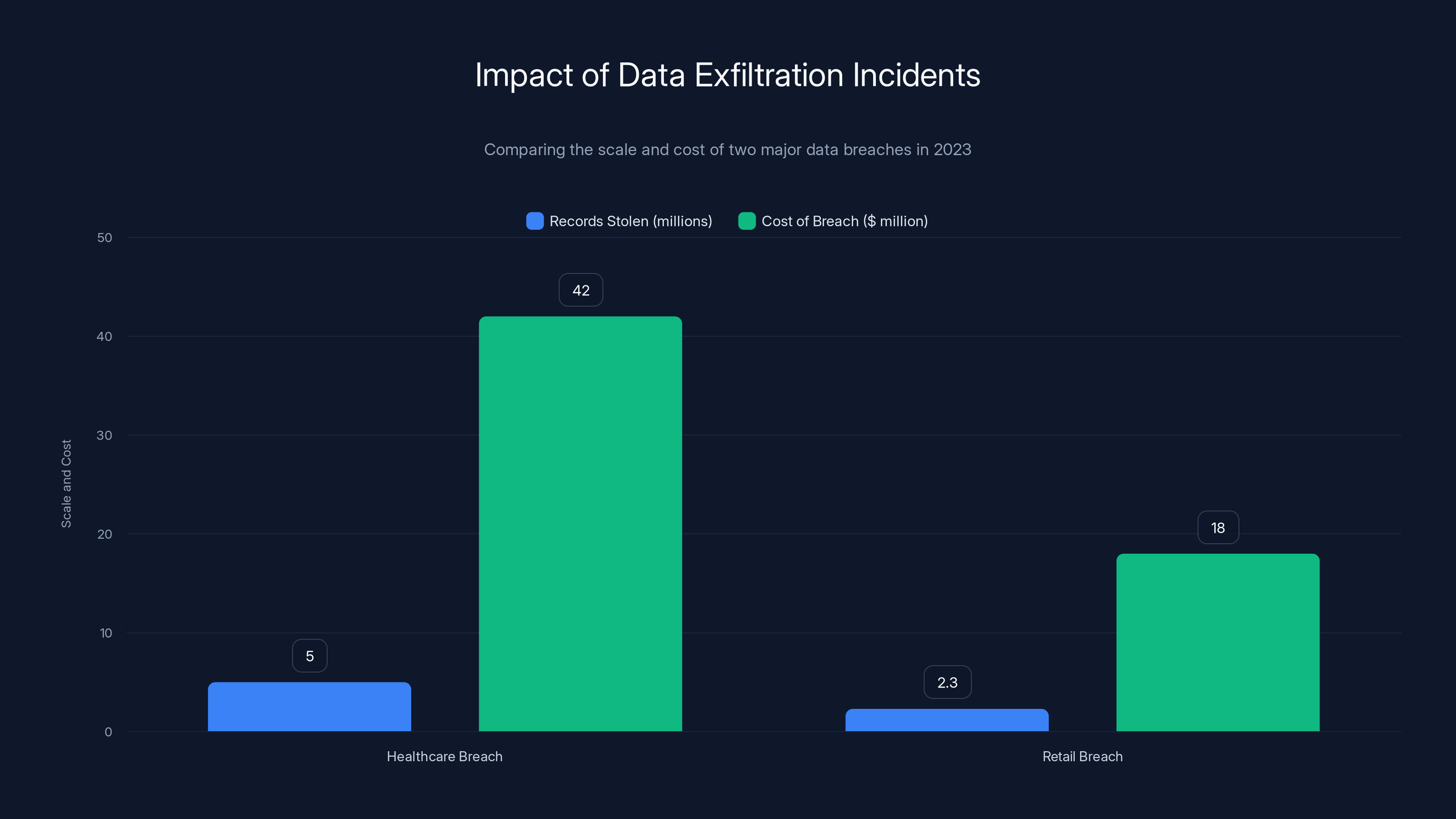 Impact of Data Exfiltration Incidents