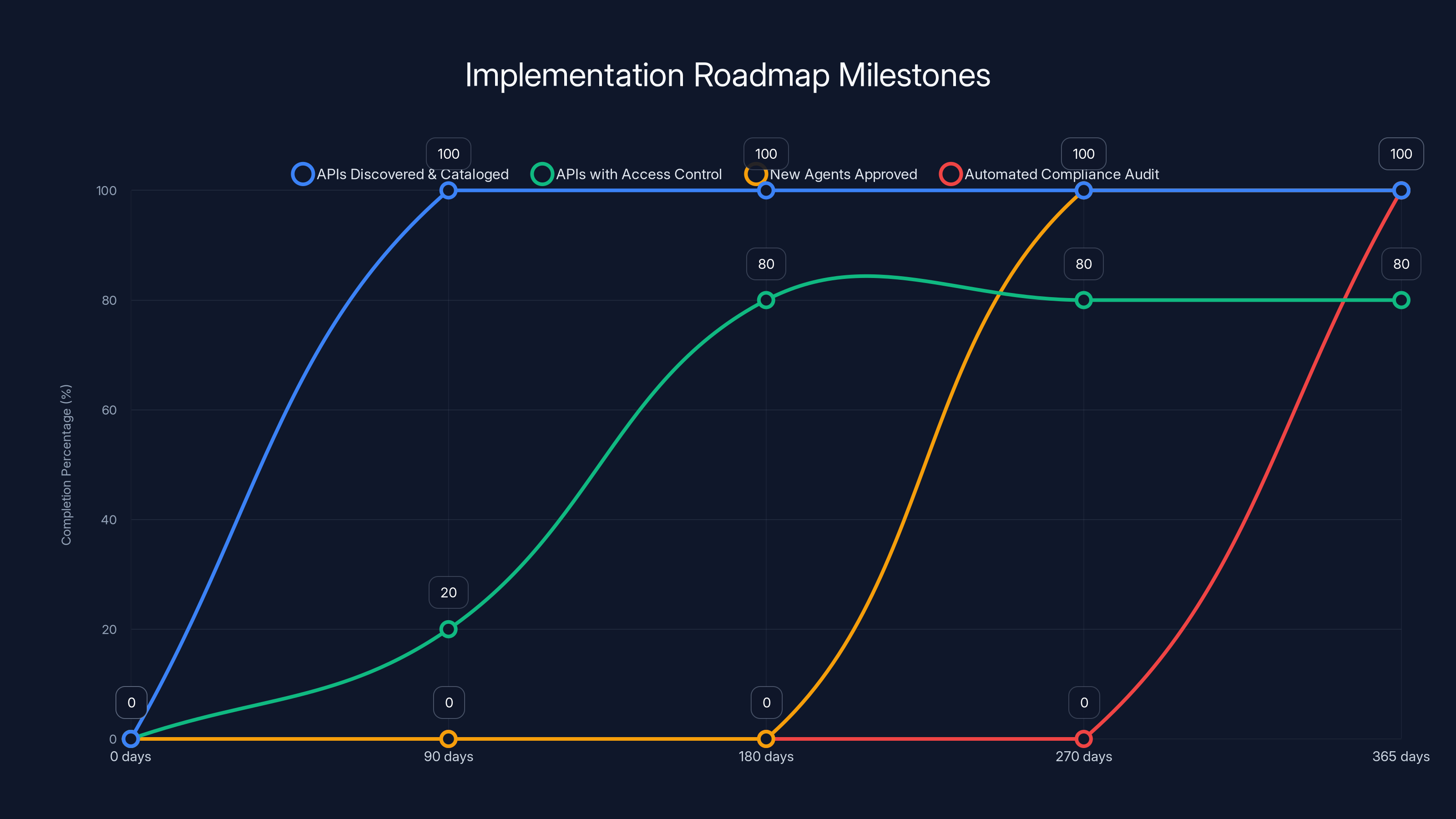 Implementation Roadmap Milestones
