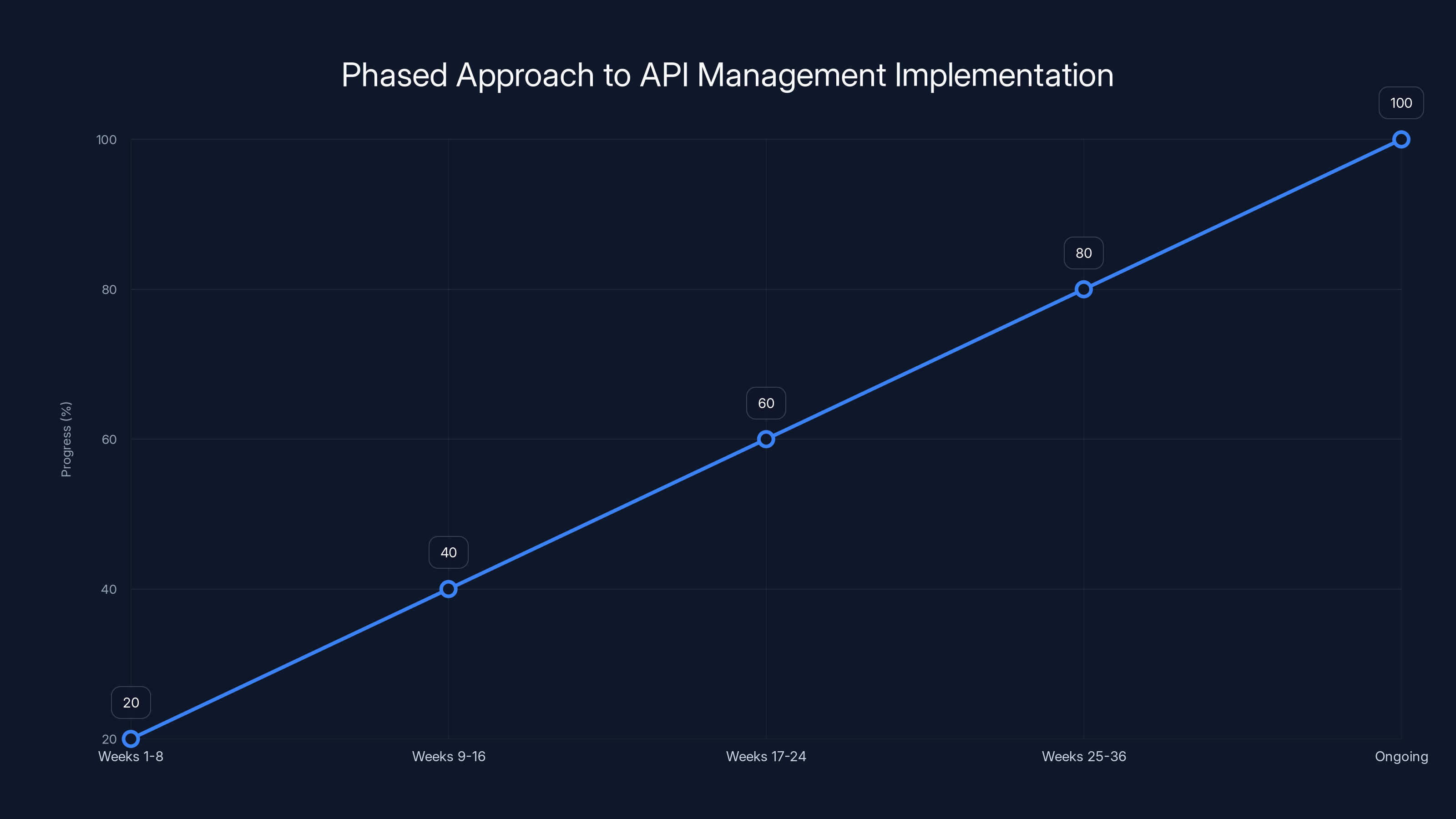 Phased Approach to API Management Implementation