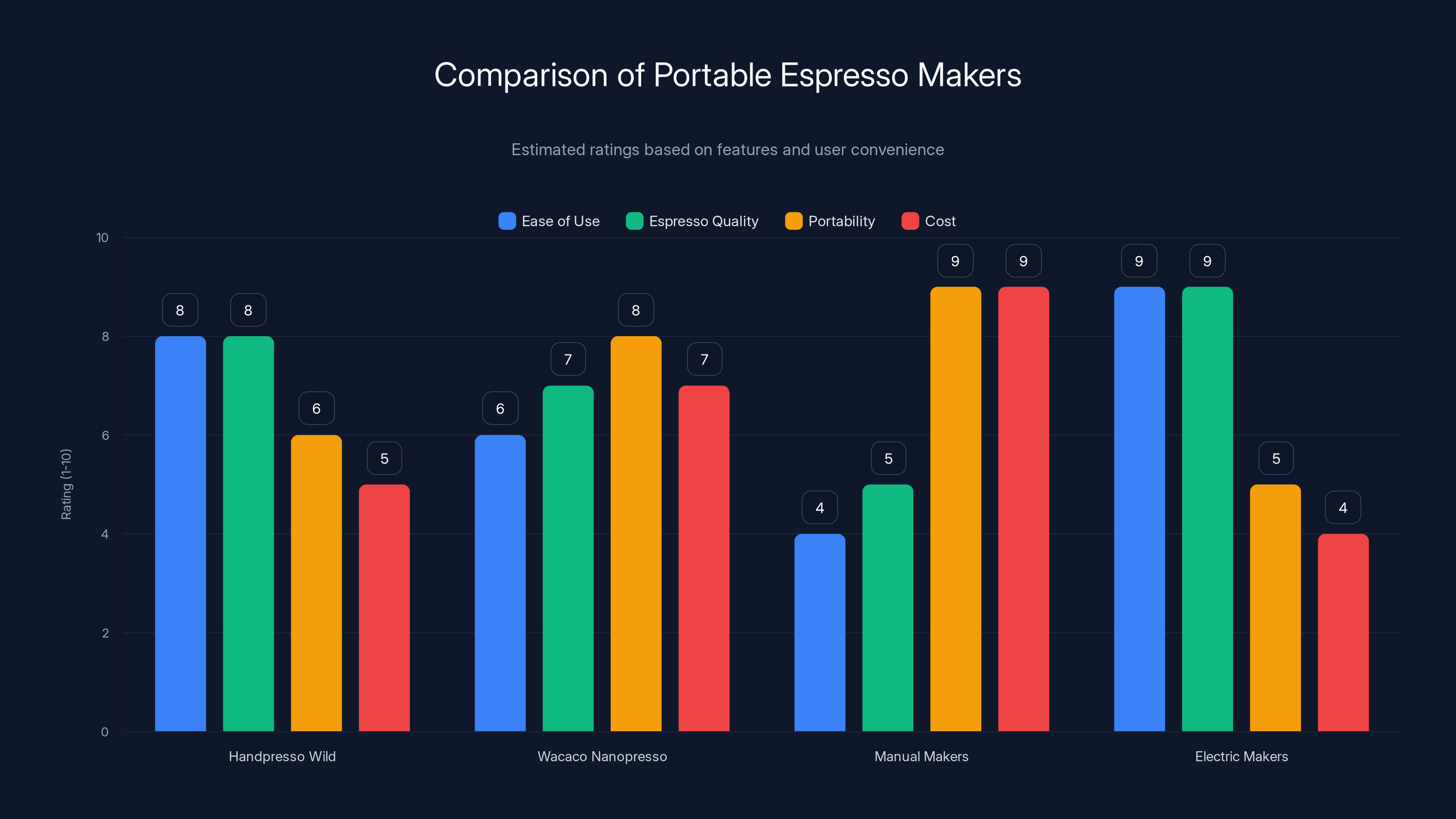 Comparison of Portable Espresso Makers