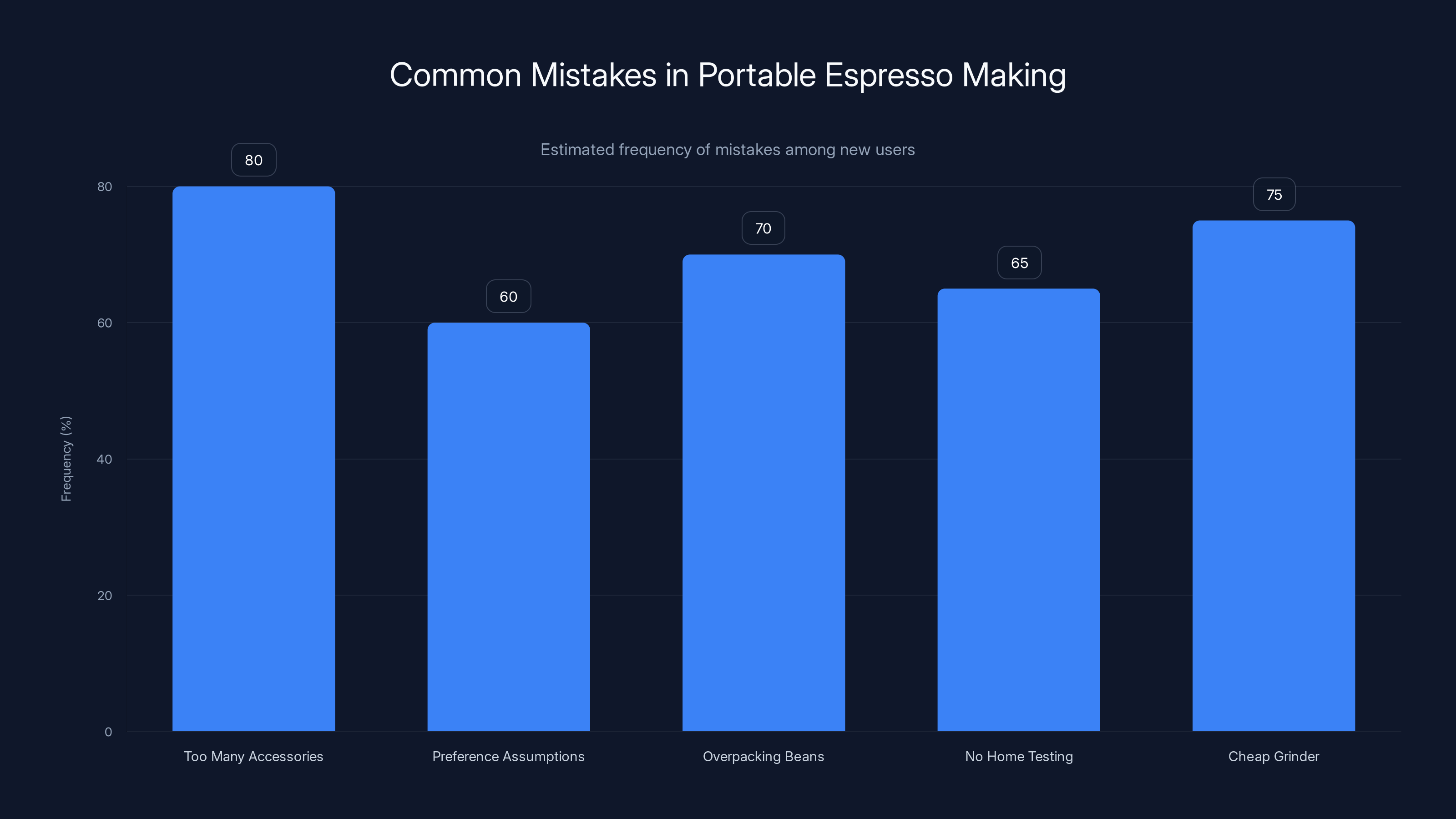 Common Mistakes in Portable Espresso Making