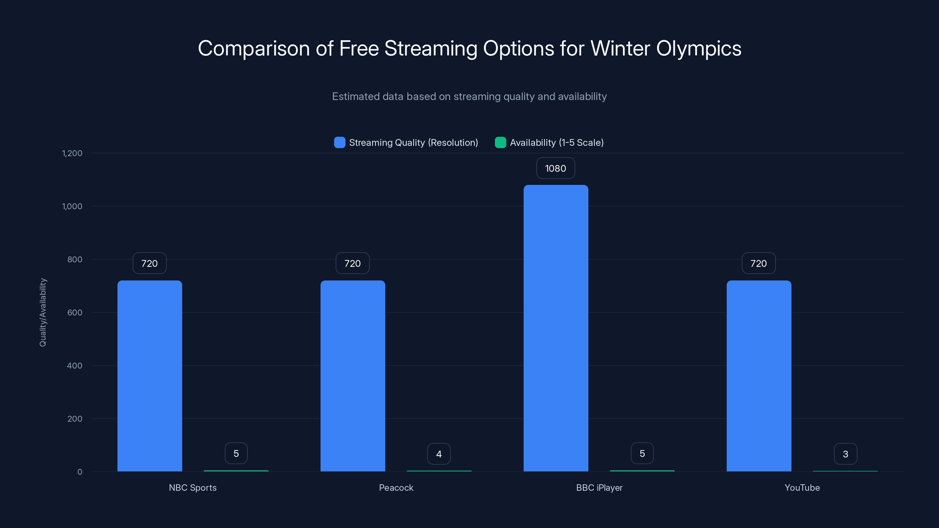 Comparison of Free Streaming Options for Winter Olympics