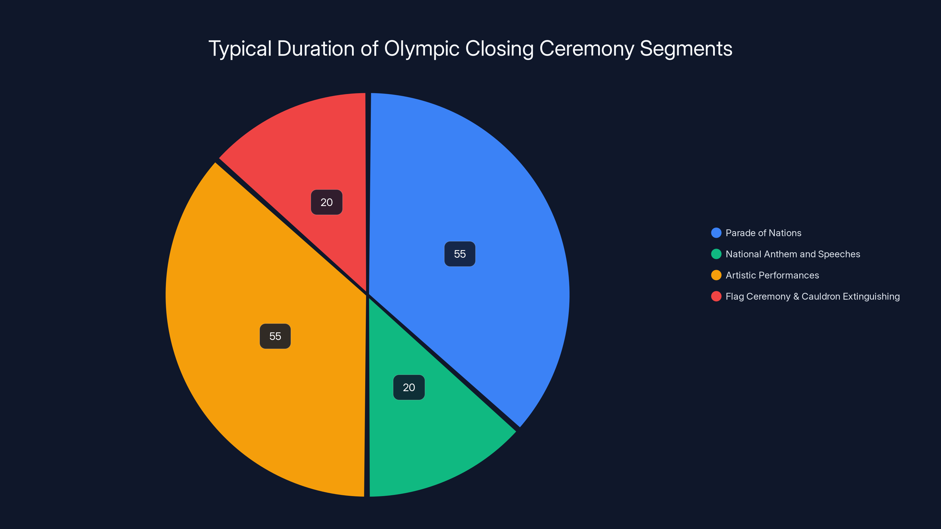 Typical Duration of Olympic Closing Ceremony Segments